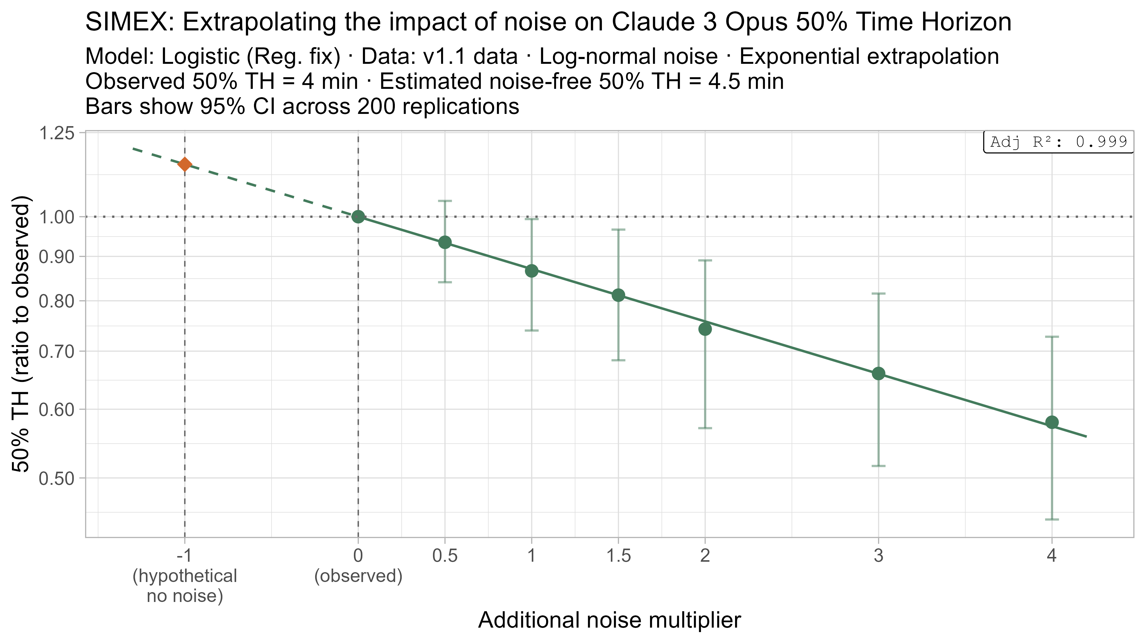 SIMEX 50% TH extrapolation for Claude 3 Opus
