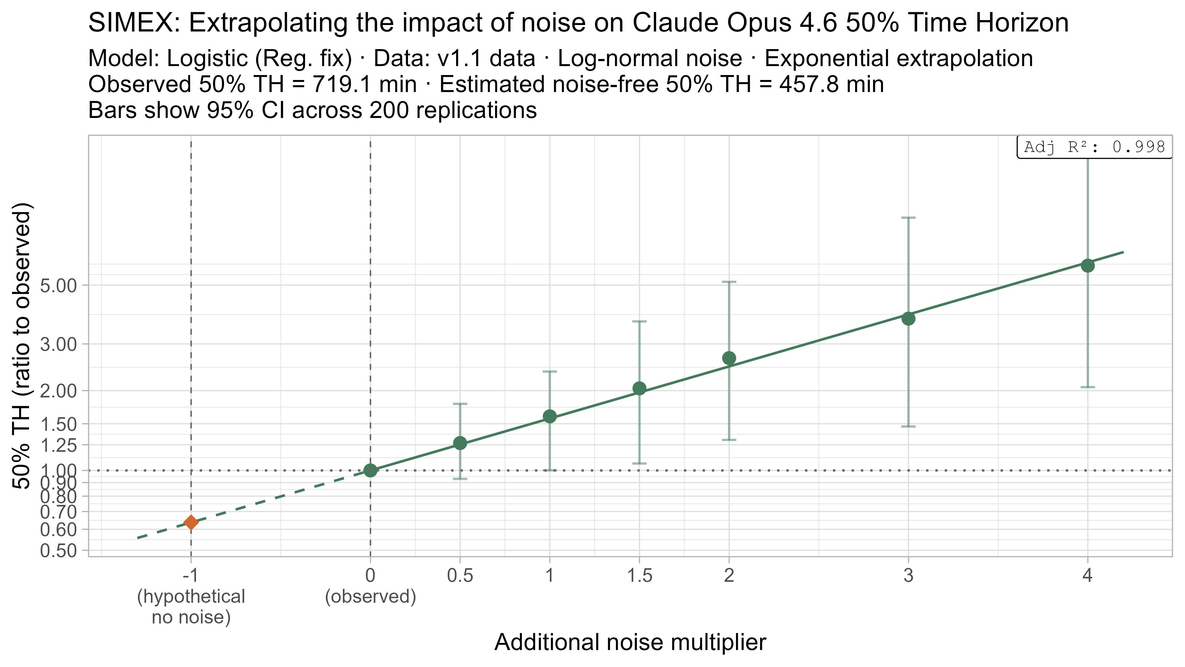 SIMEX 50% TH extrapolation for Claude Opus 4.6