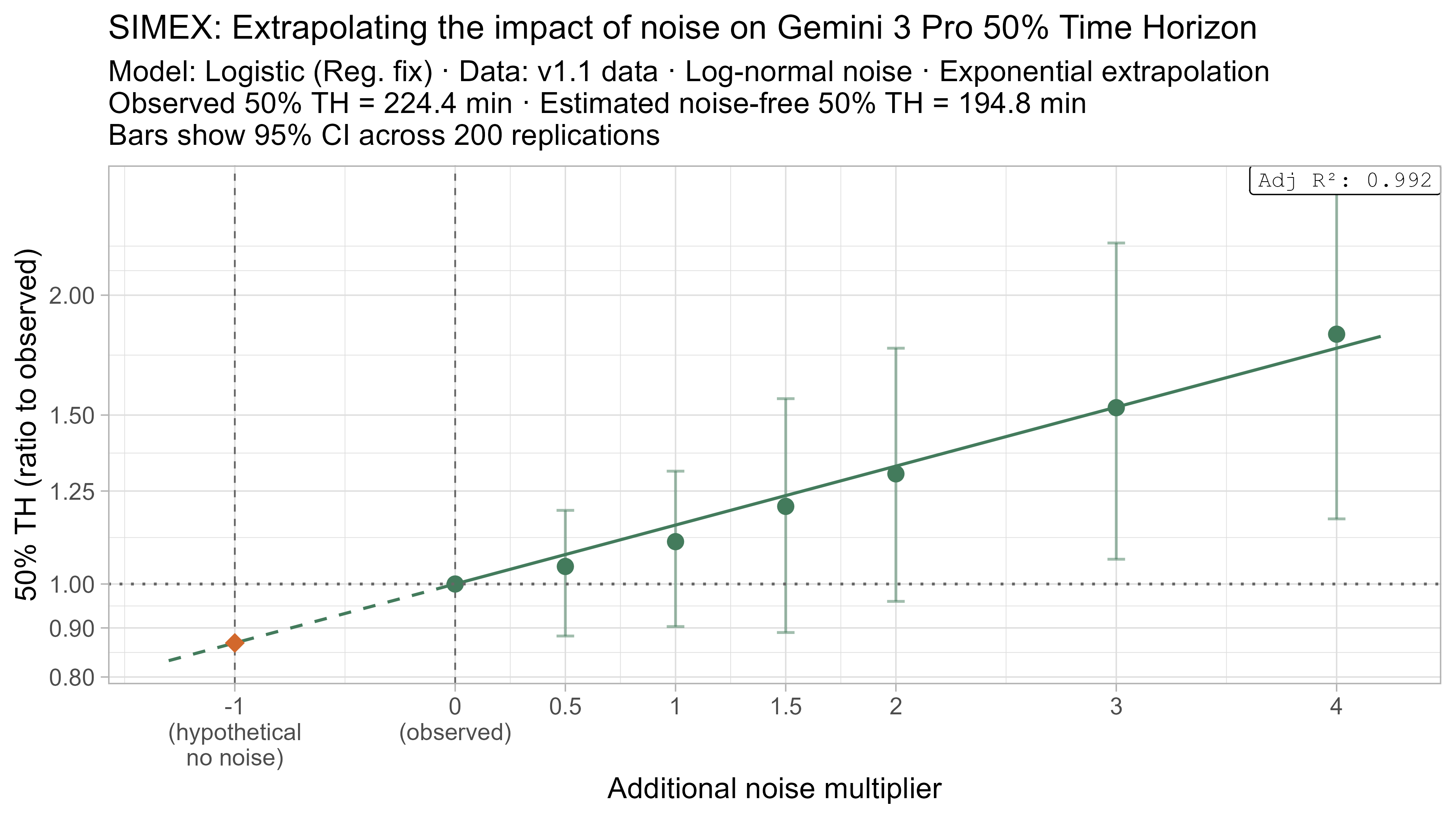 SIMEX 50% TH extrapolation for Gemini 3 Pro