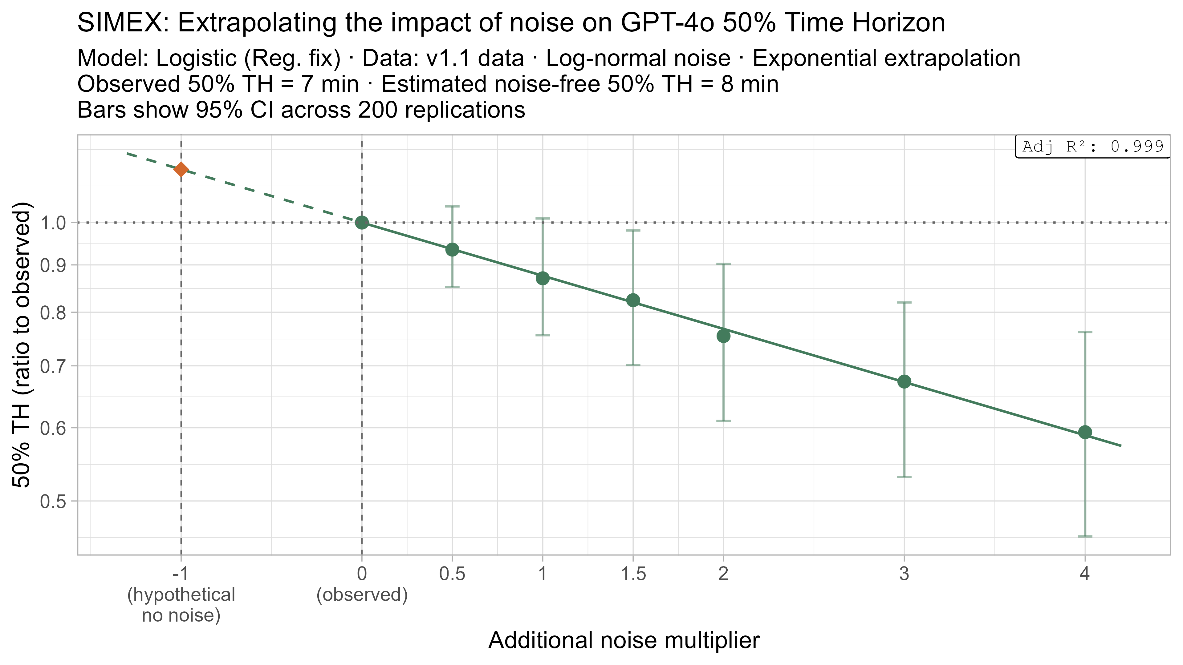 SIMEX 50% TH extrapolation for GPT-4o