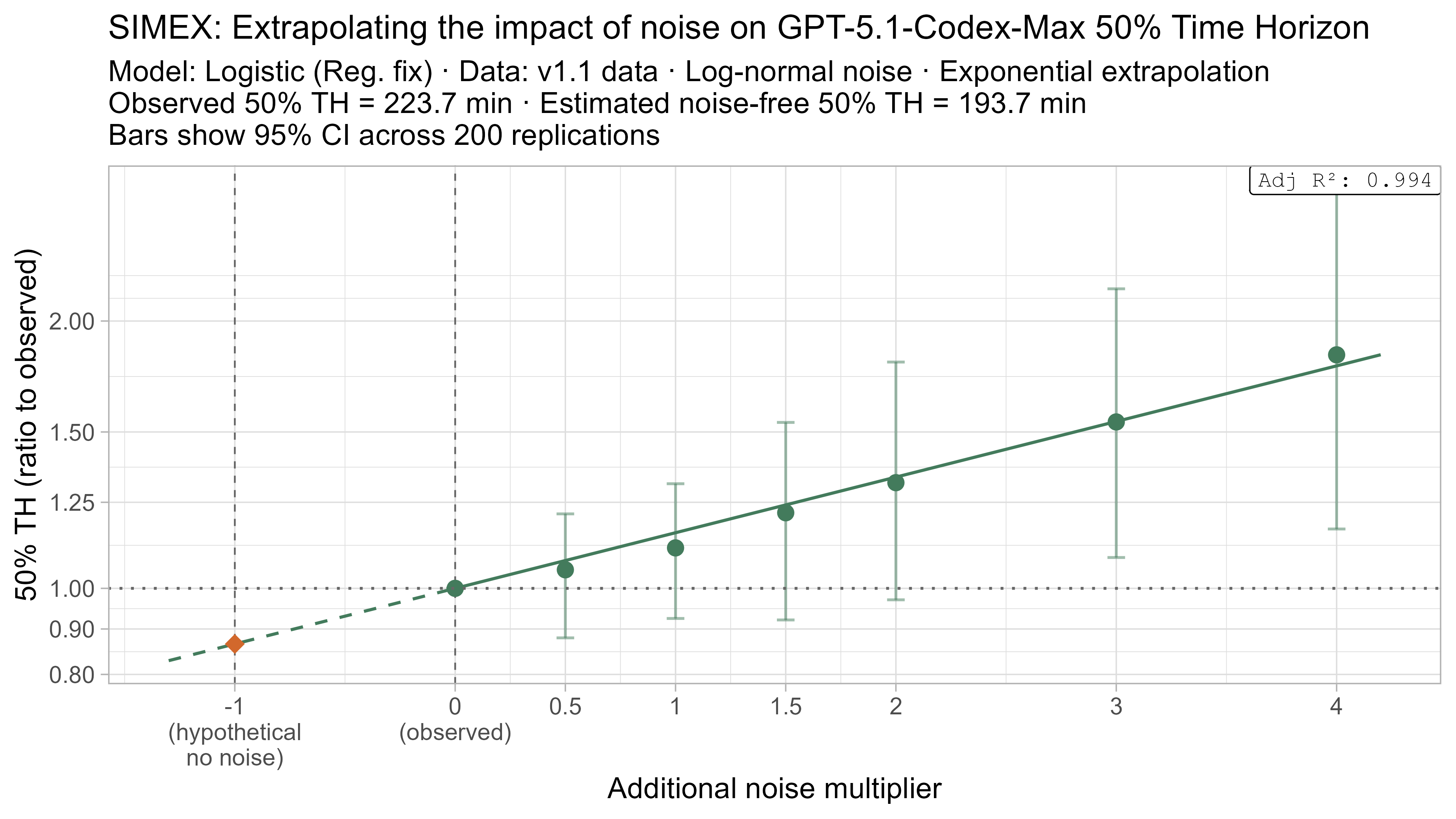 SIMEX 50% TH extrapolation for GPT-5.1-Codex-Max