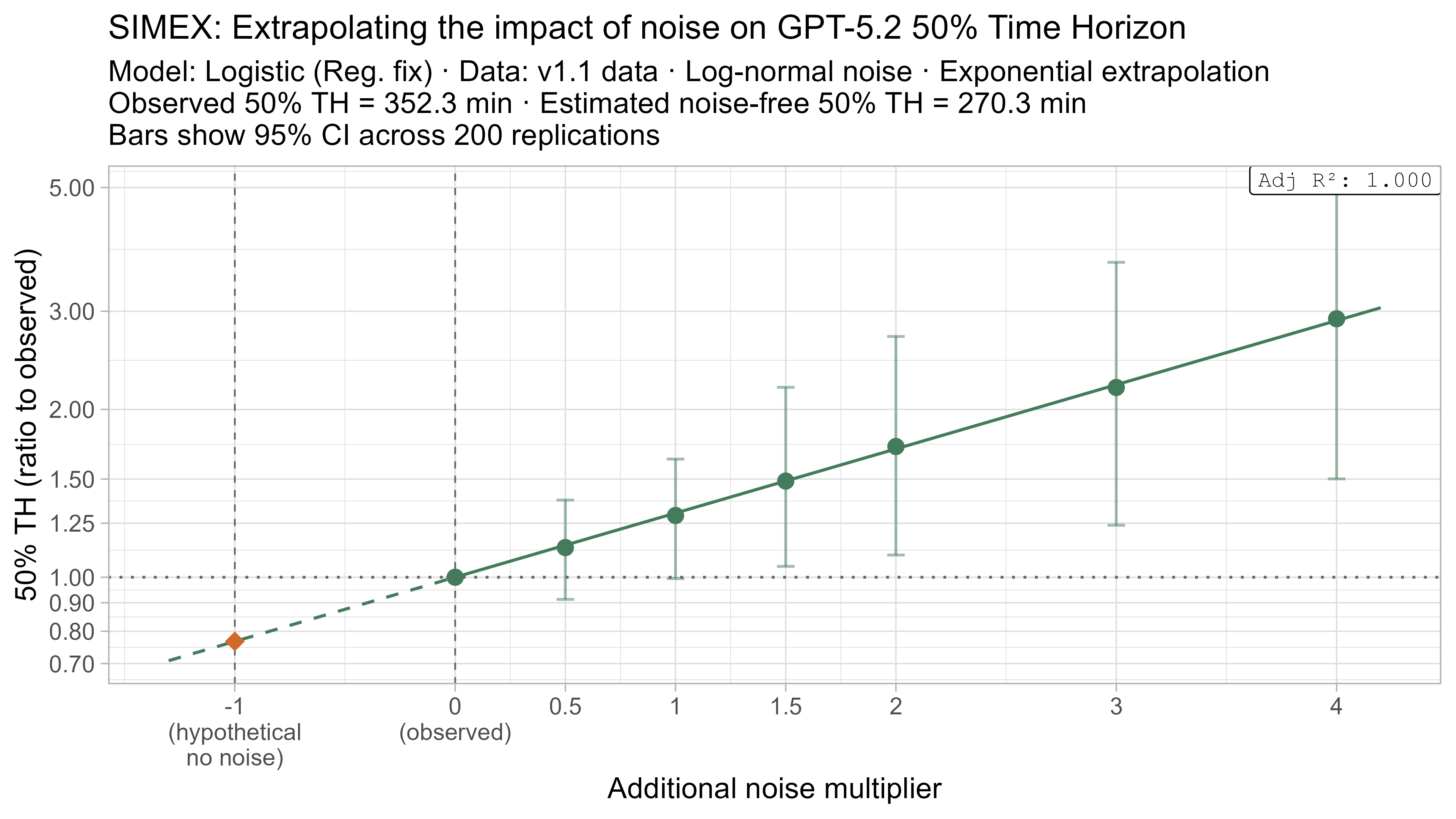 SIMEX 50% TH extrapolation for GPT-5.2