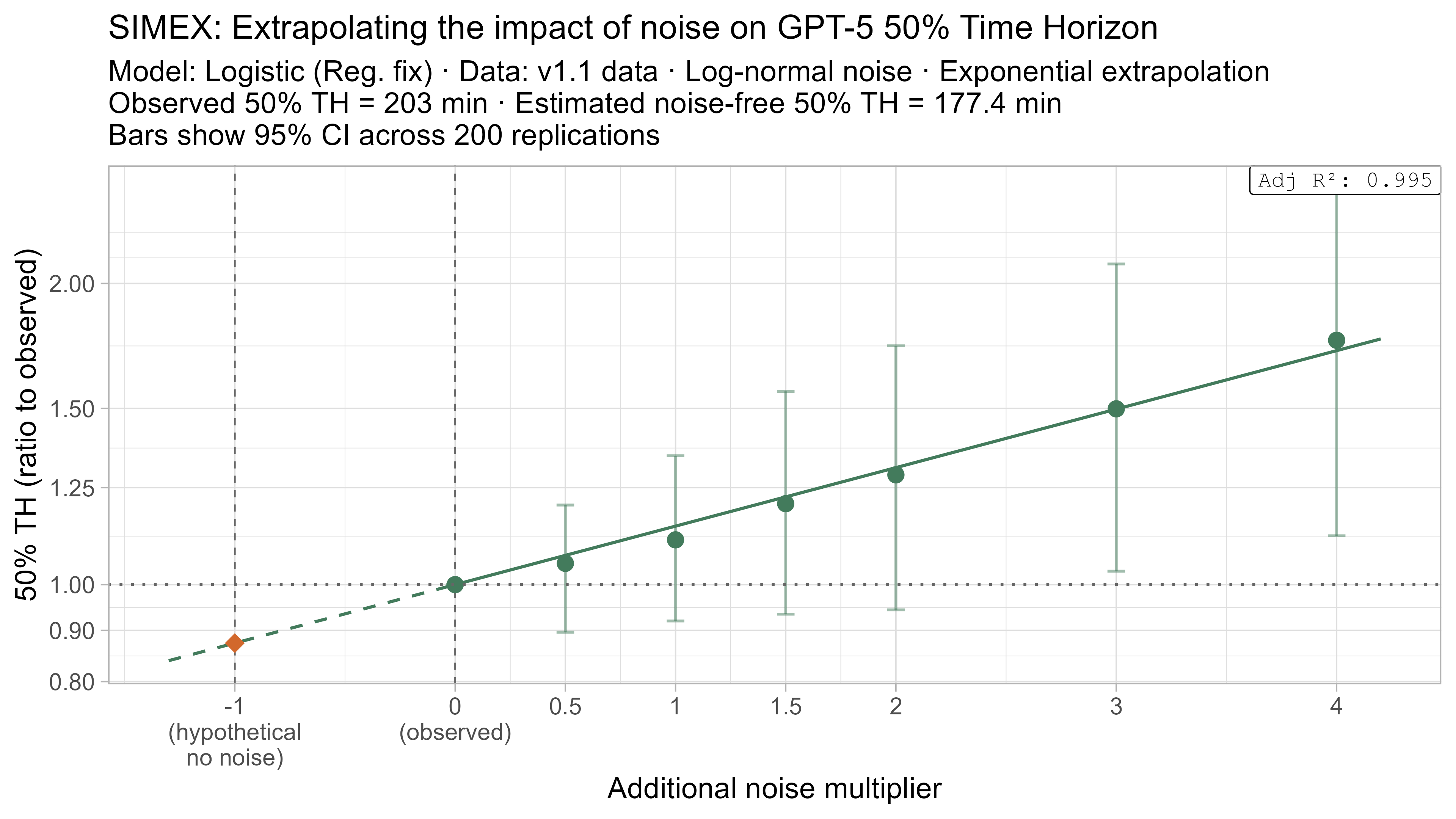 SIMEX 50% TH extrapolation for GPT-5