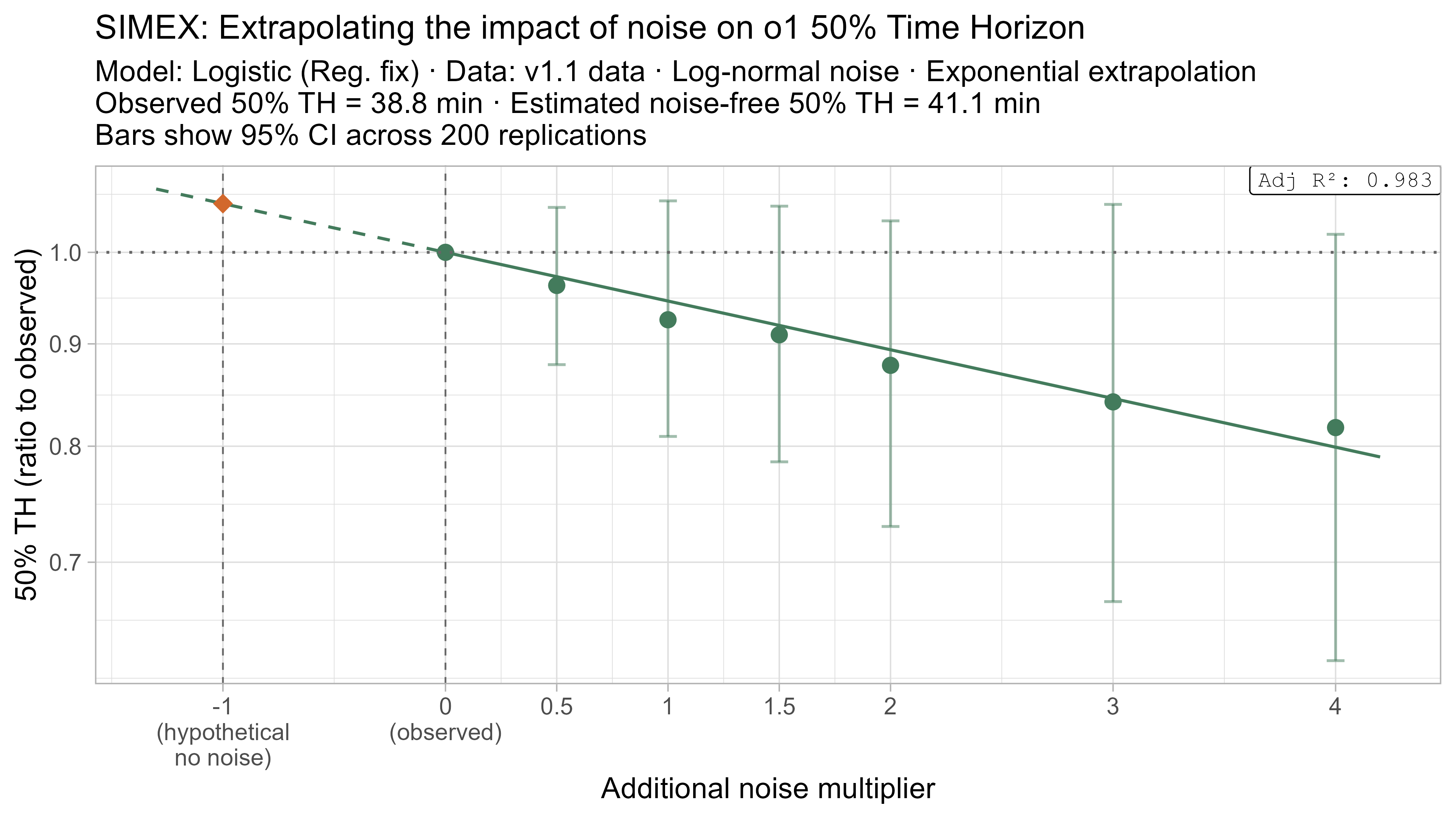 SIMEX 50% TH extrapolation for o1