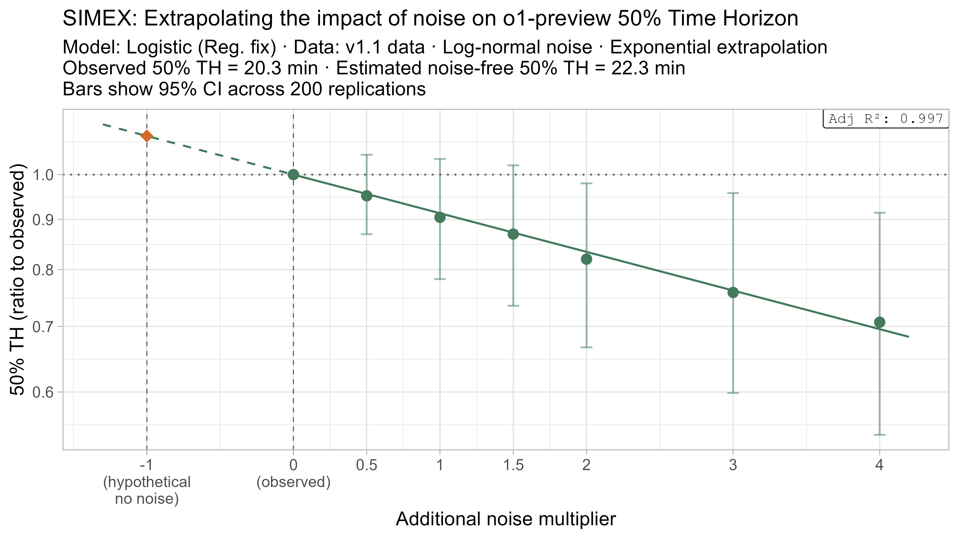 SIMEX 50% TH extrapolation for o1-preview