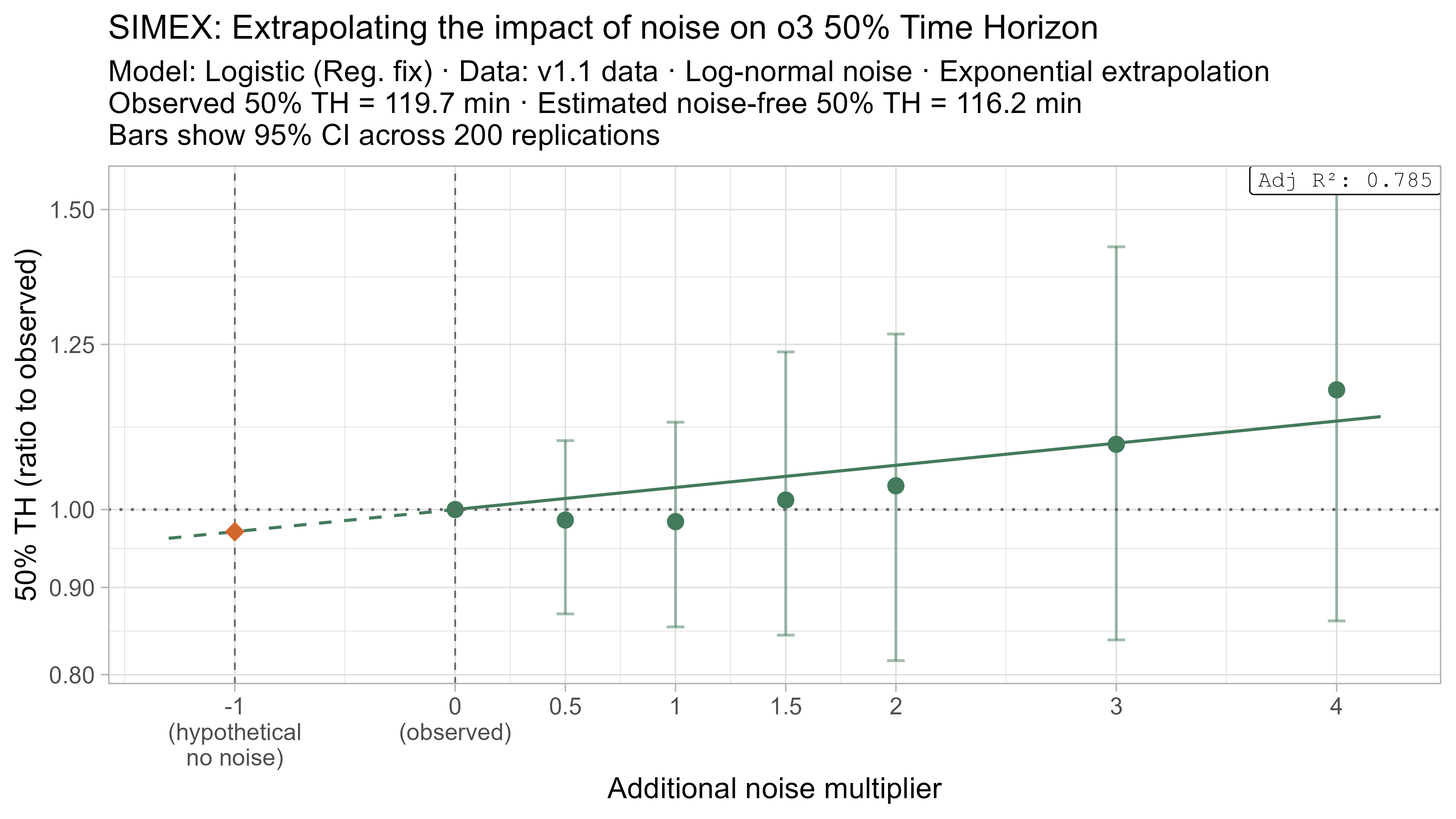 SIMEX 50% TH extrapolation for o3