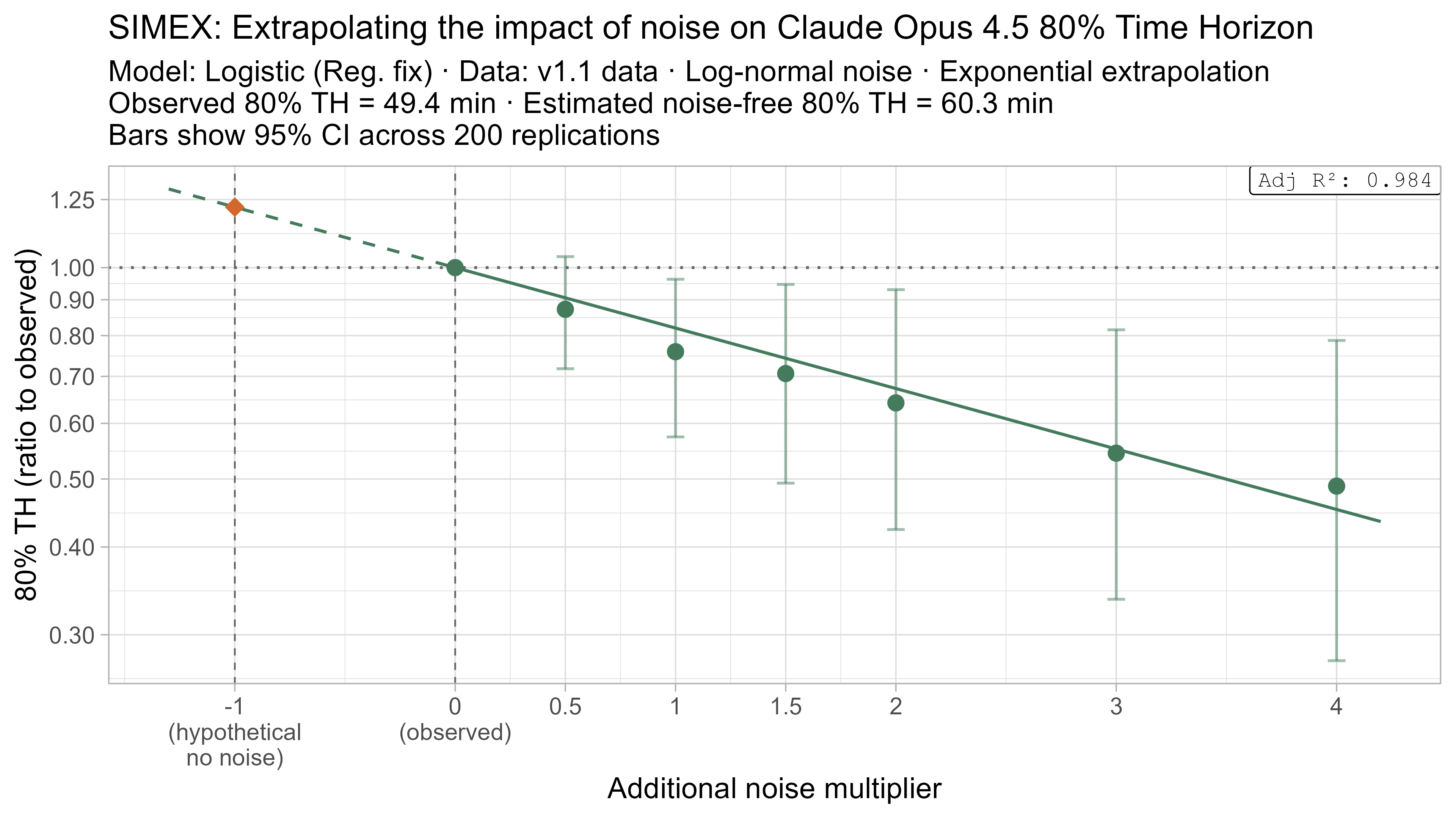 SIMEX 80% TH extrapolation for Claude Opus 4.5