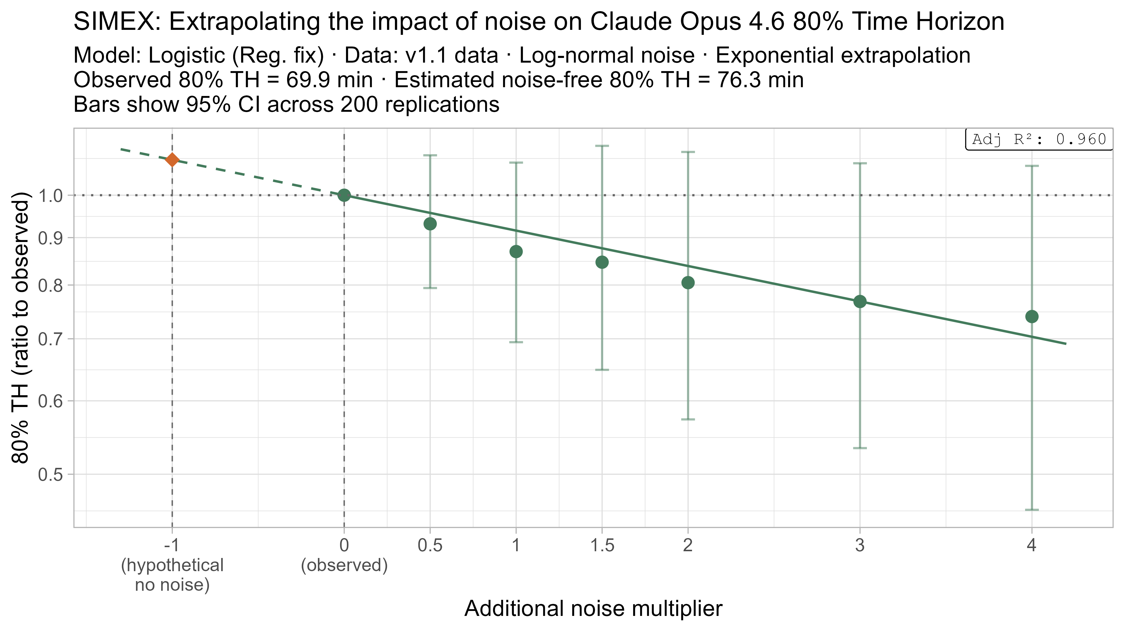 SIMEX 80% TH extrapolation for Claude Opus 4.6