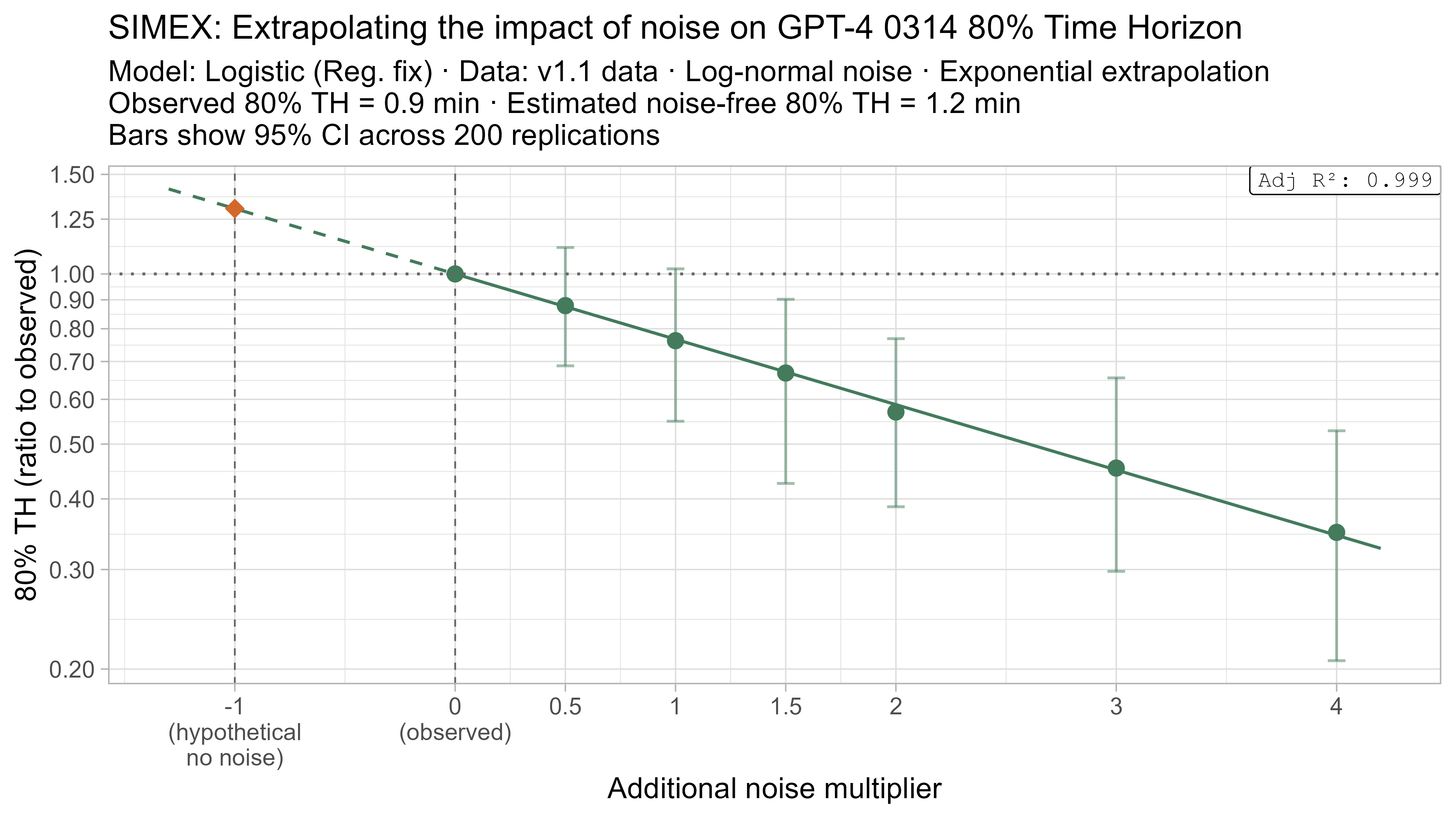 SIMEX 80% TH extrapolation for GPT-4 0314