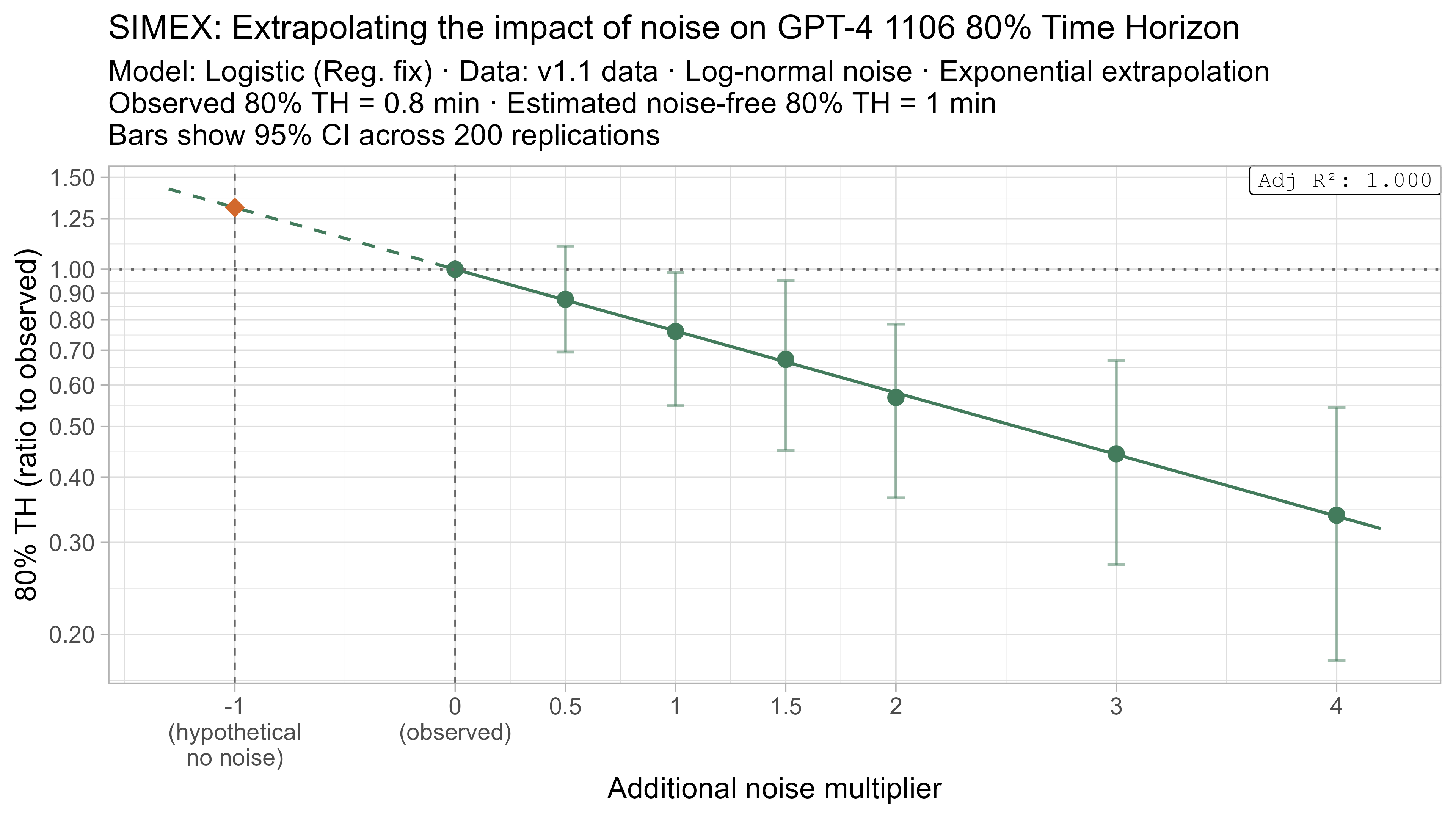 SIMEX 80% TH extrapolation for GPT-4 1106