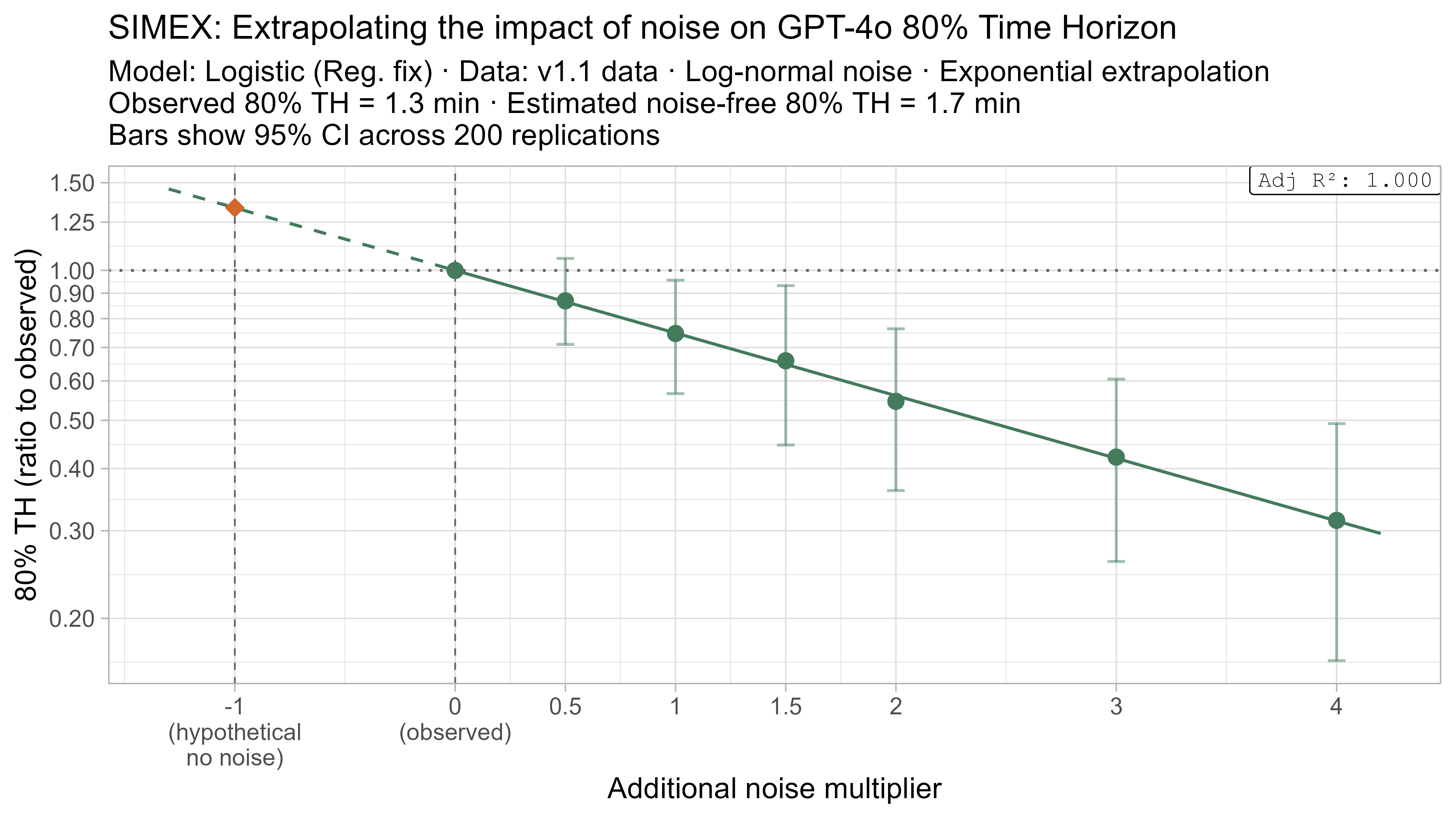 SIMEX 80% TH extrapolation for GPT-4o
