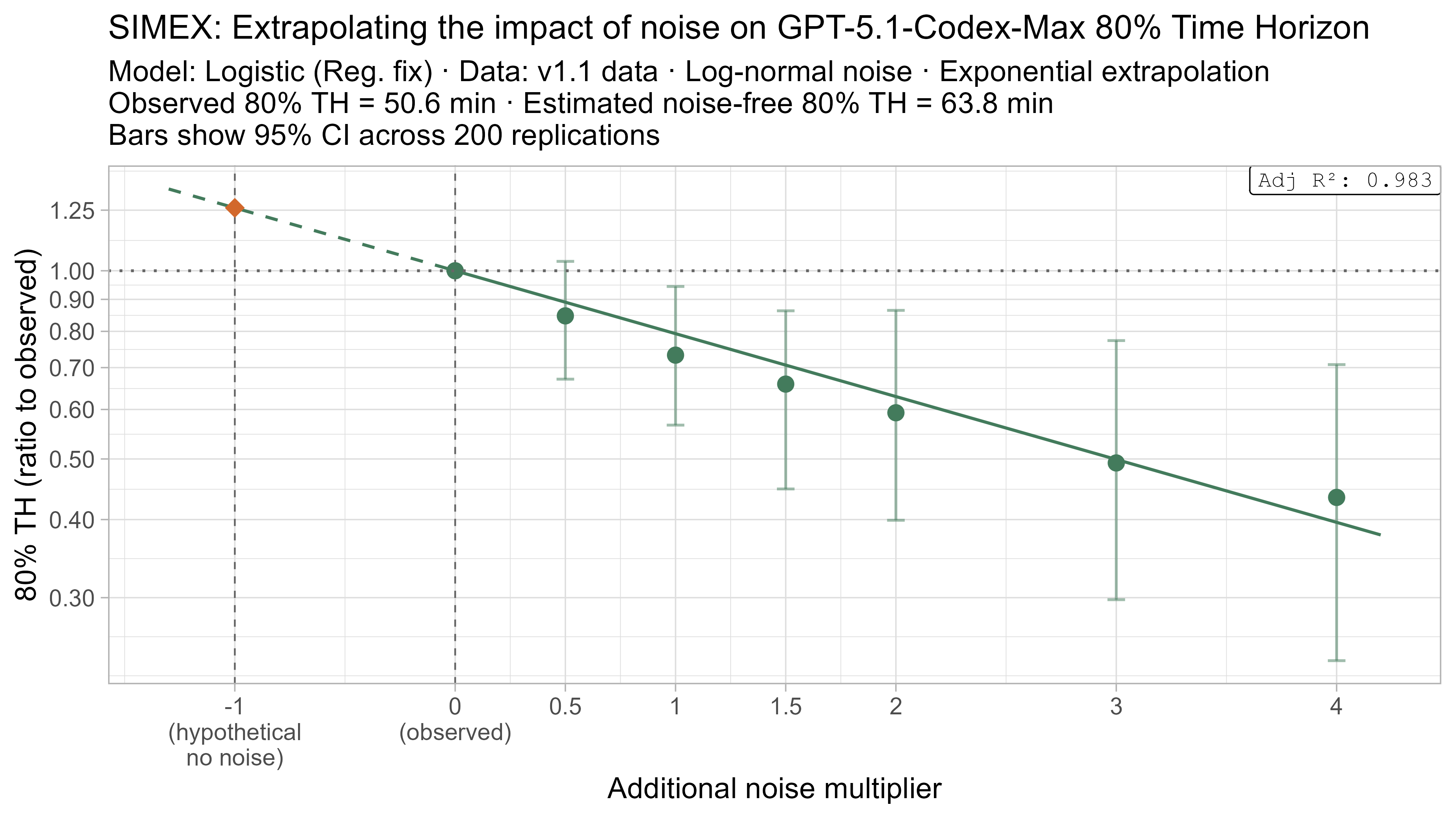 SIMEX 80% TH extrapolation for GPT-5.1-Codex-Max