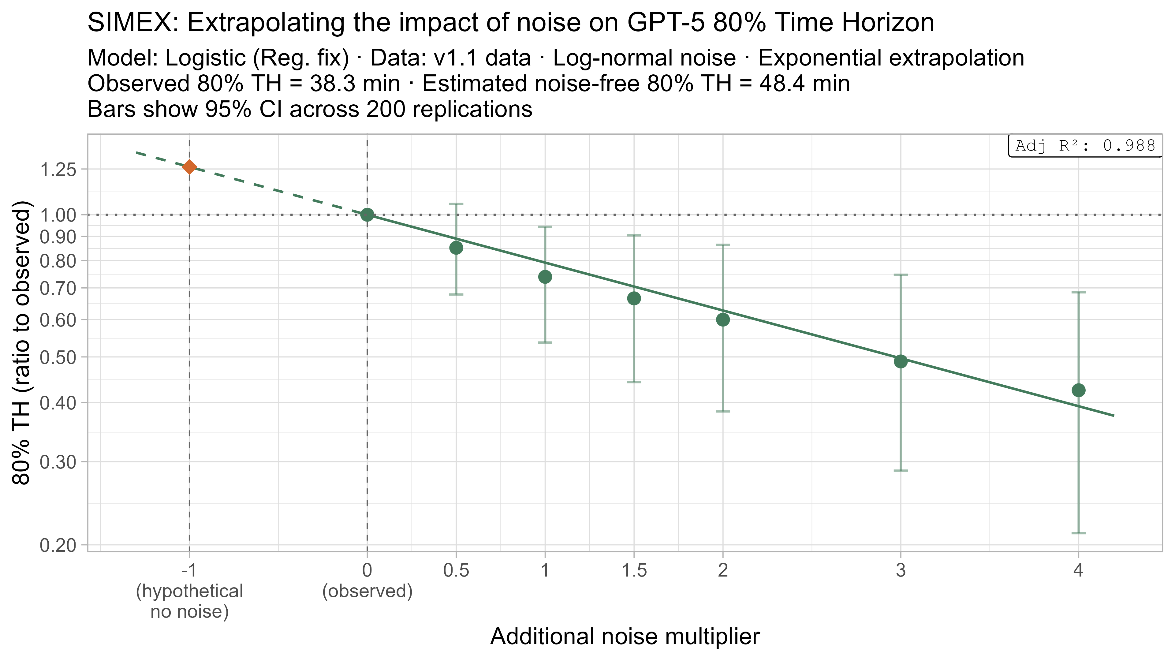 SIMEX 80% TH extrapolation for GPT-5