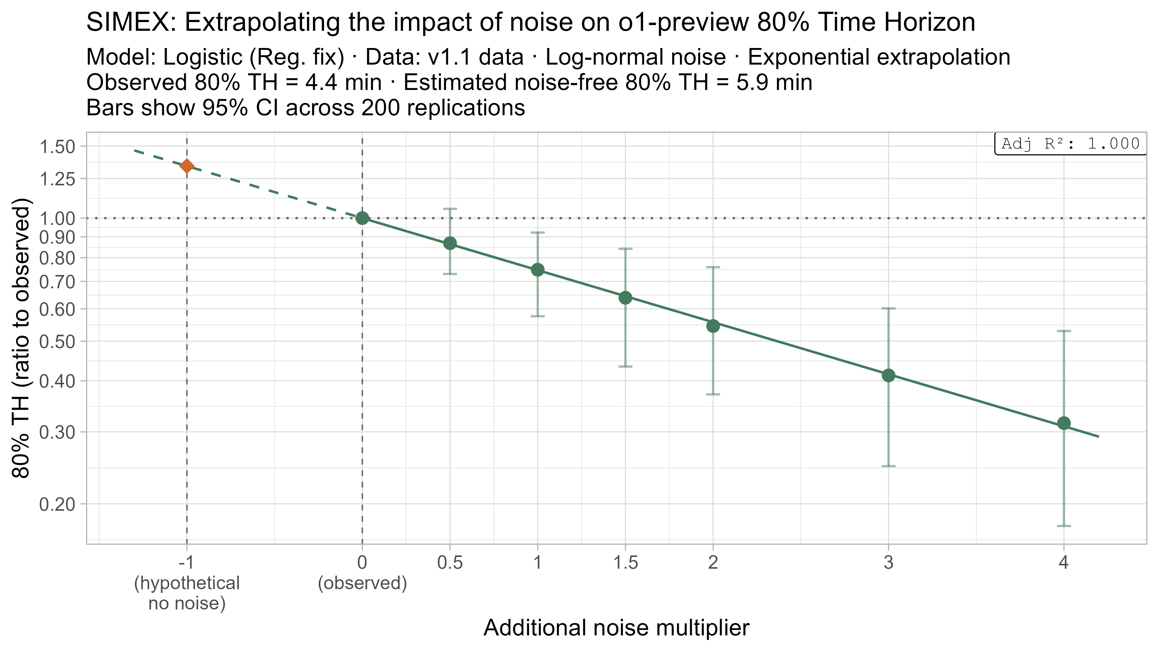 SIMEX 80% TH extrapolation for o1-preview