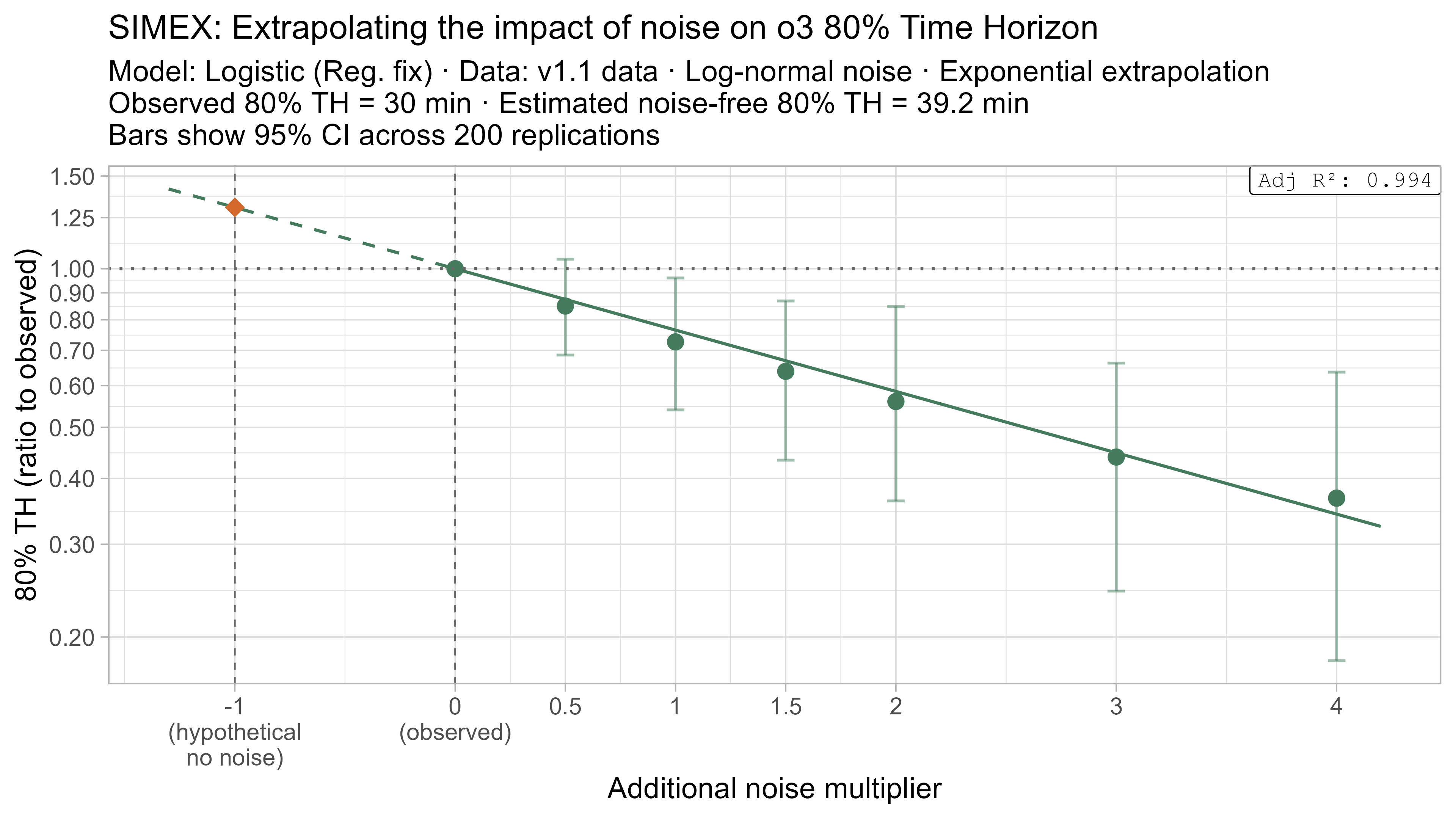 SIMEX 80% TH extrapolation for o3