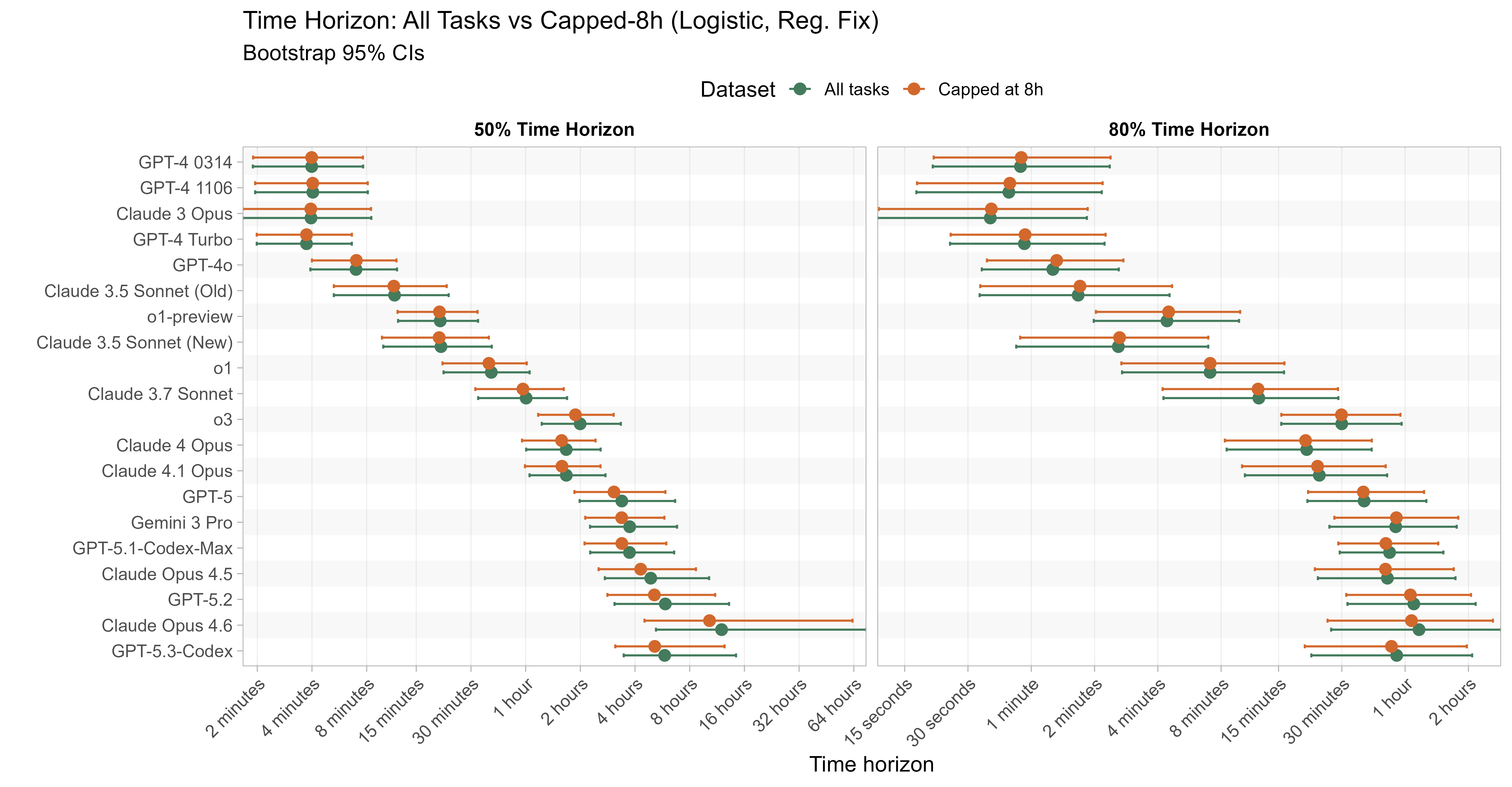 Time horizons comparing all tasks vs capped at 8 hours