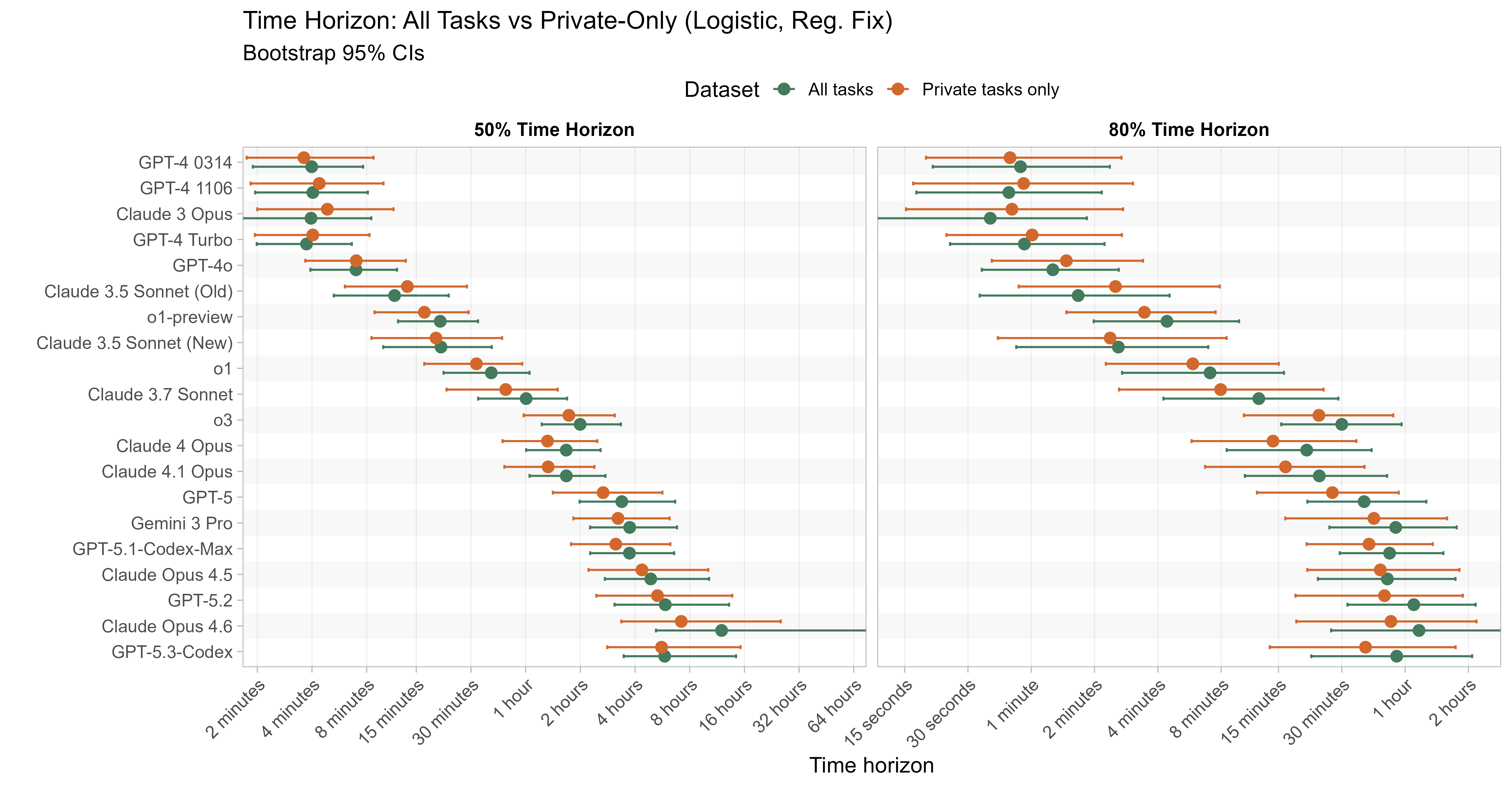 Time horizons comparing all tasks vs private-only tasks