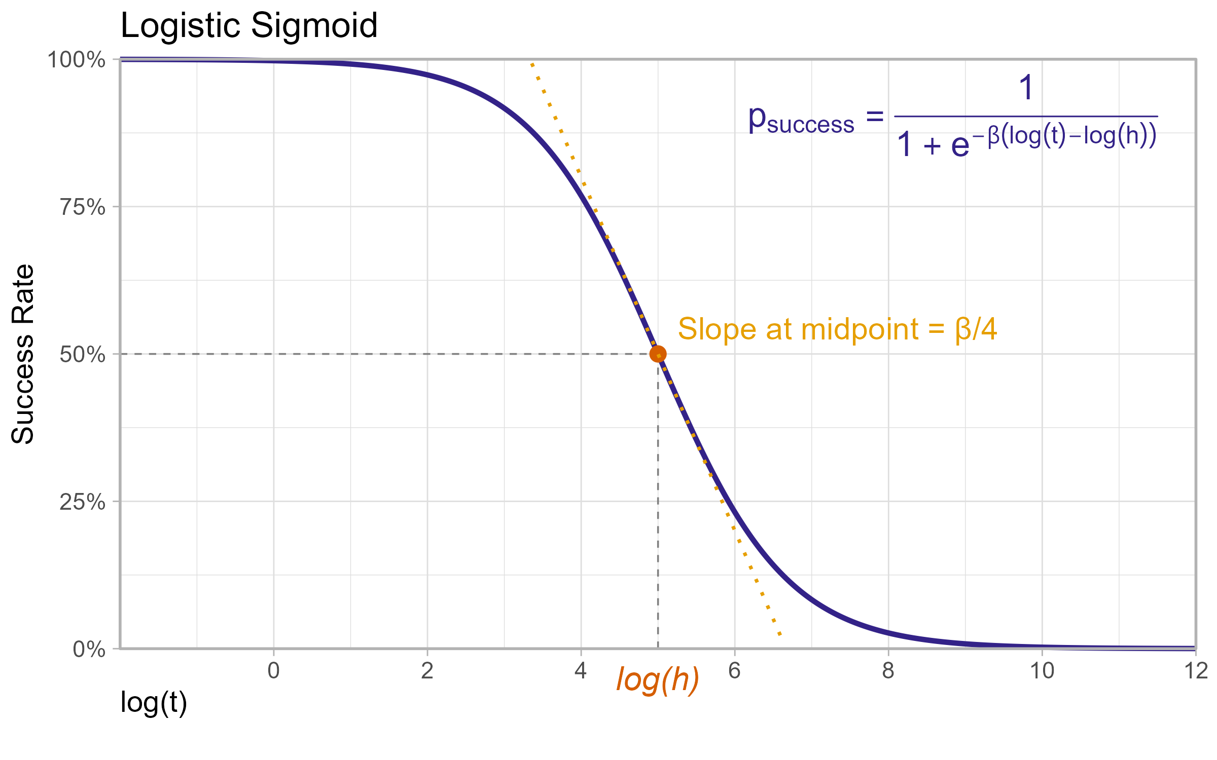 Logistic Sigmoid diagram showing the relationship between task length and success rate