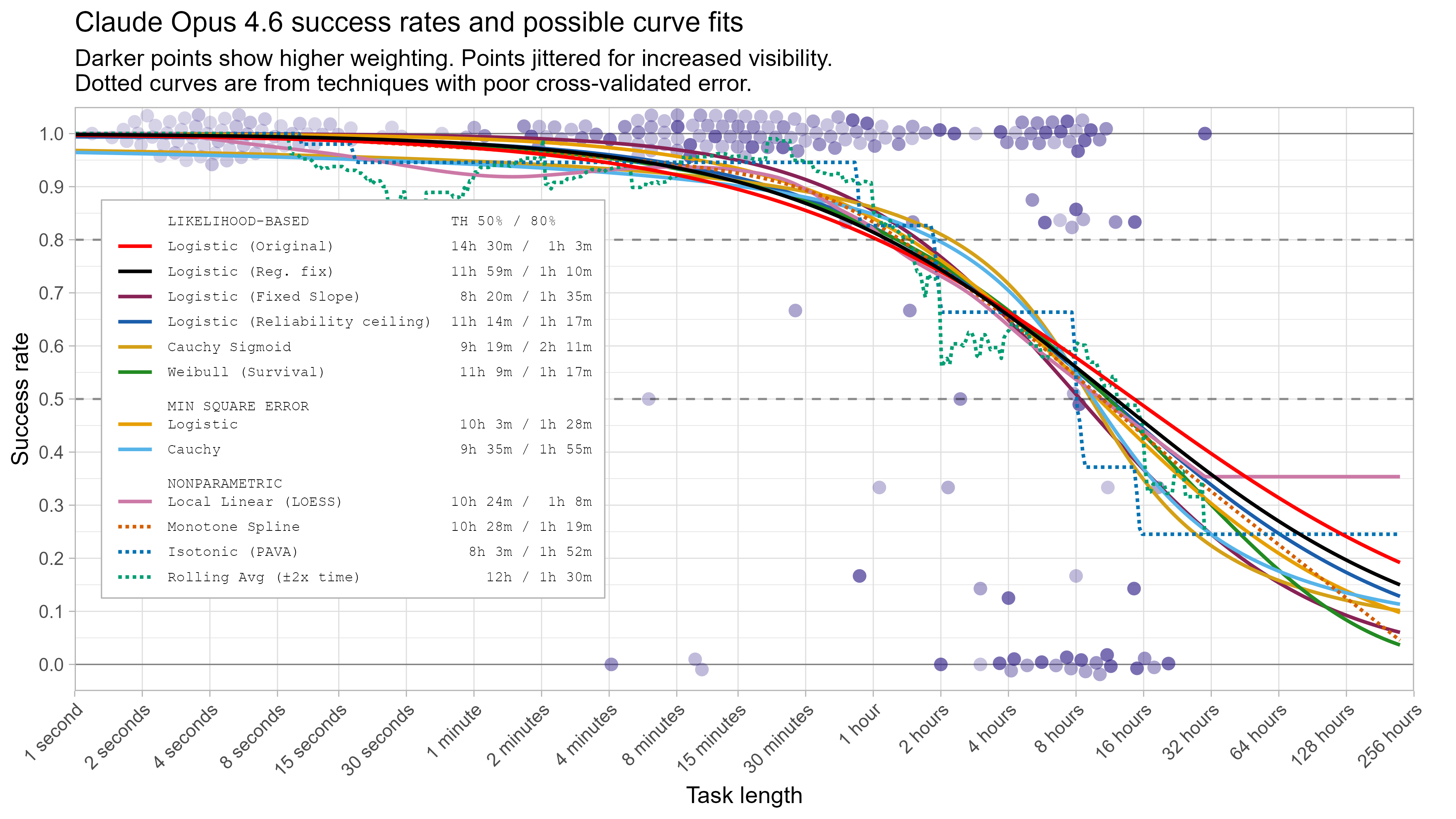 Claude Opus 4.6 success rates and possible curve fits from different modelling approaches