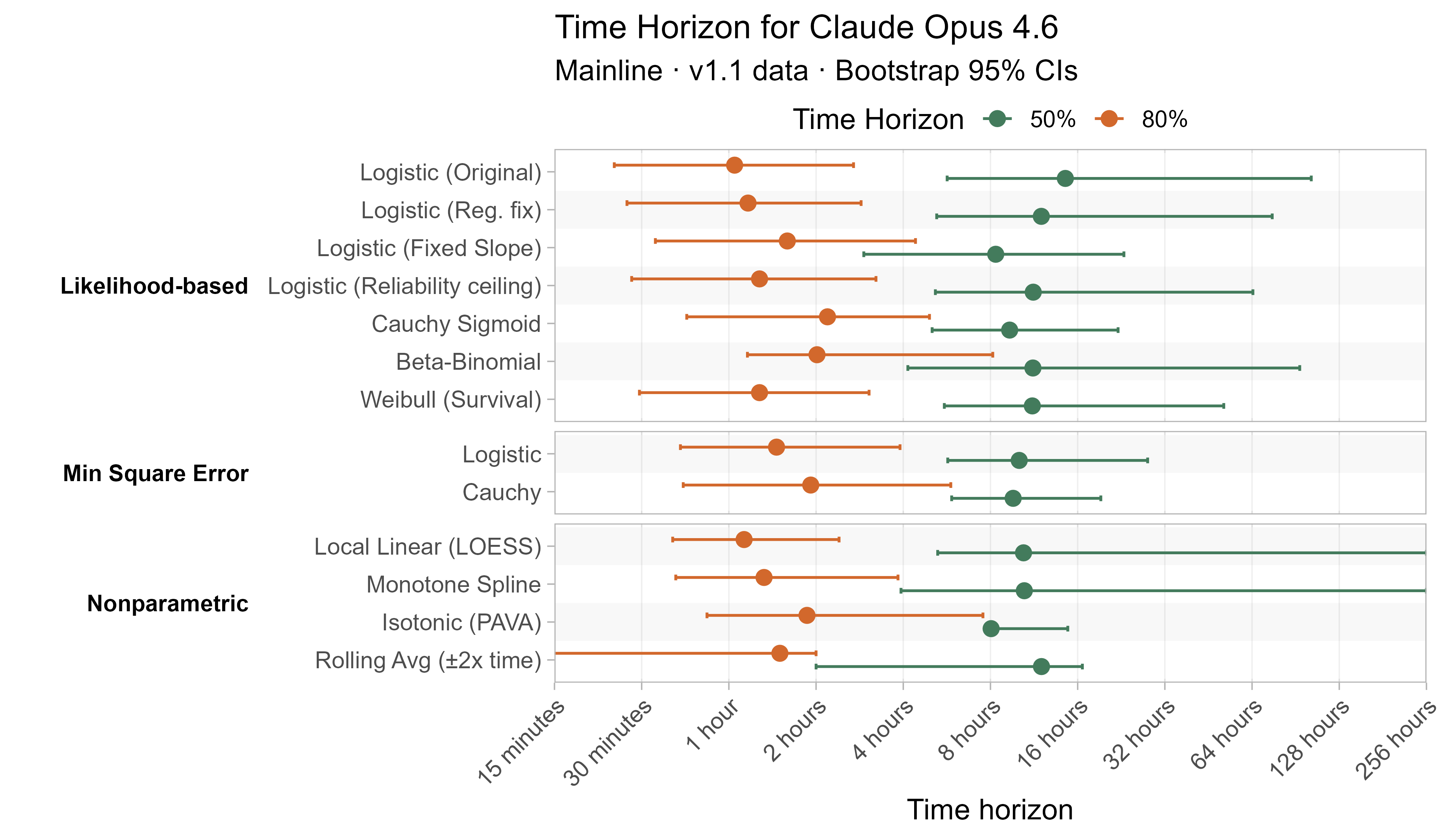 Time horizon estimates for Claude Opus 4.6 across different methods