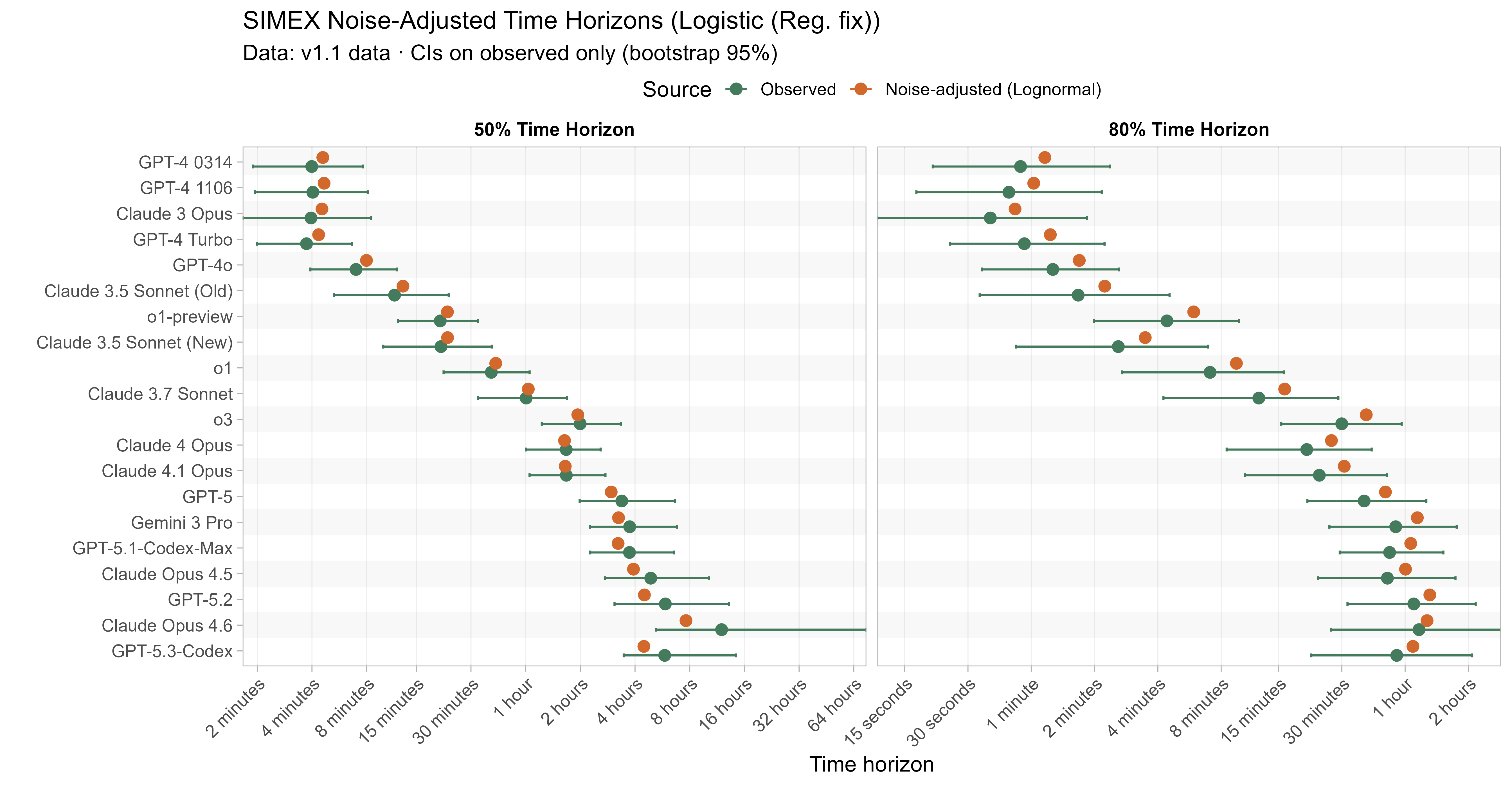SIMEX noise-adjusted time horizons for all models