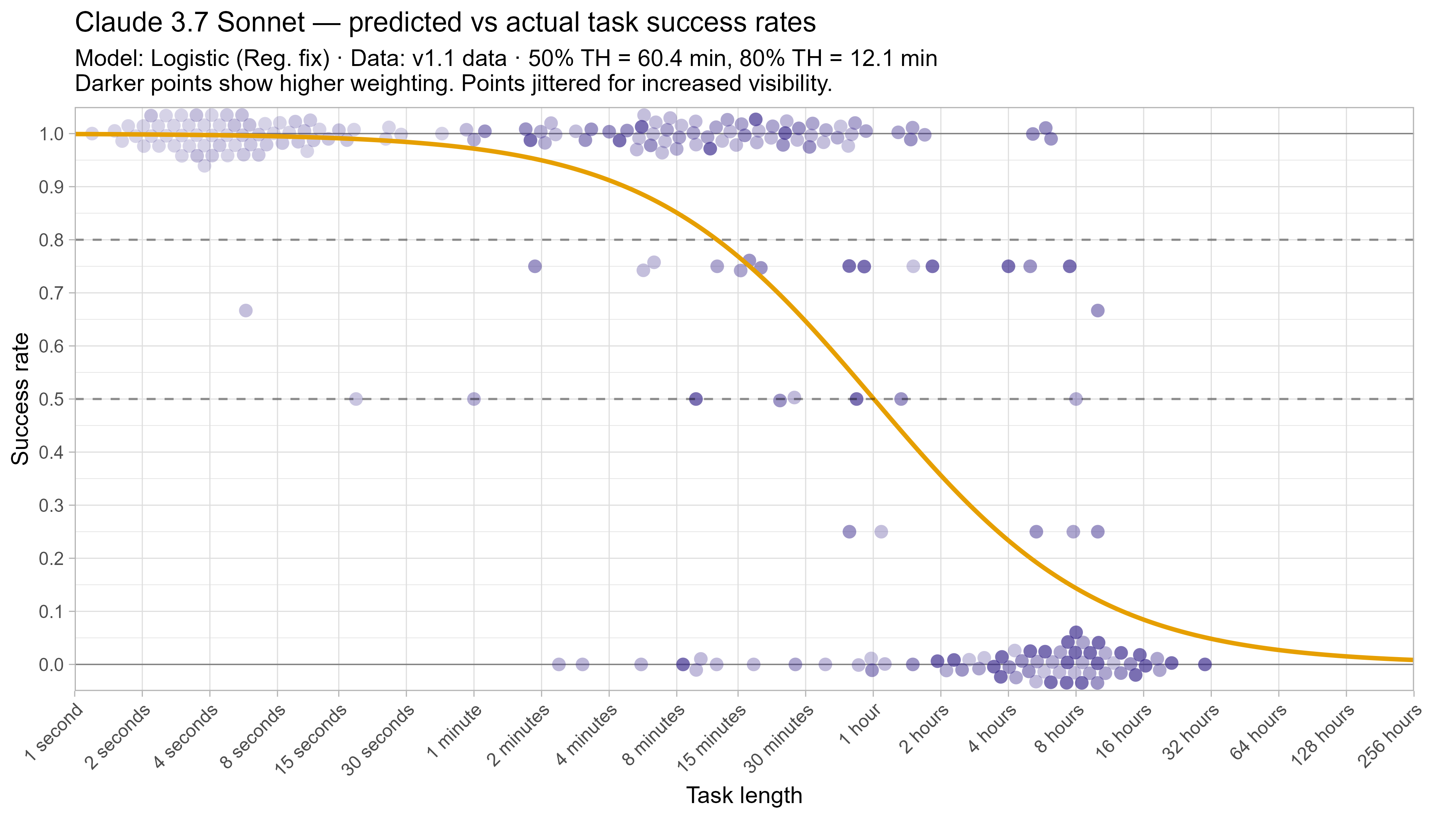 Claude 3.7 Sonnet predicted vs actual task success rates