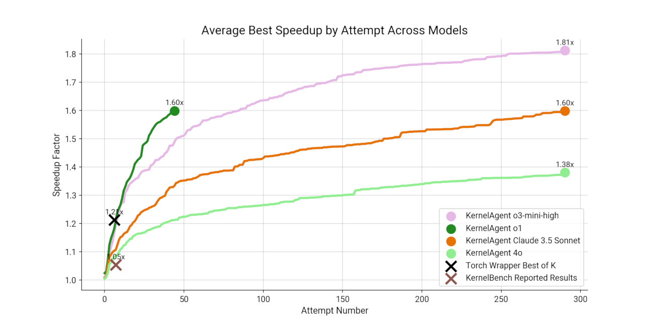 Graph showing average speedup by attempt for different models