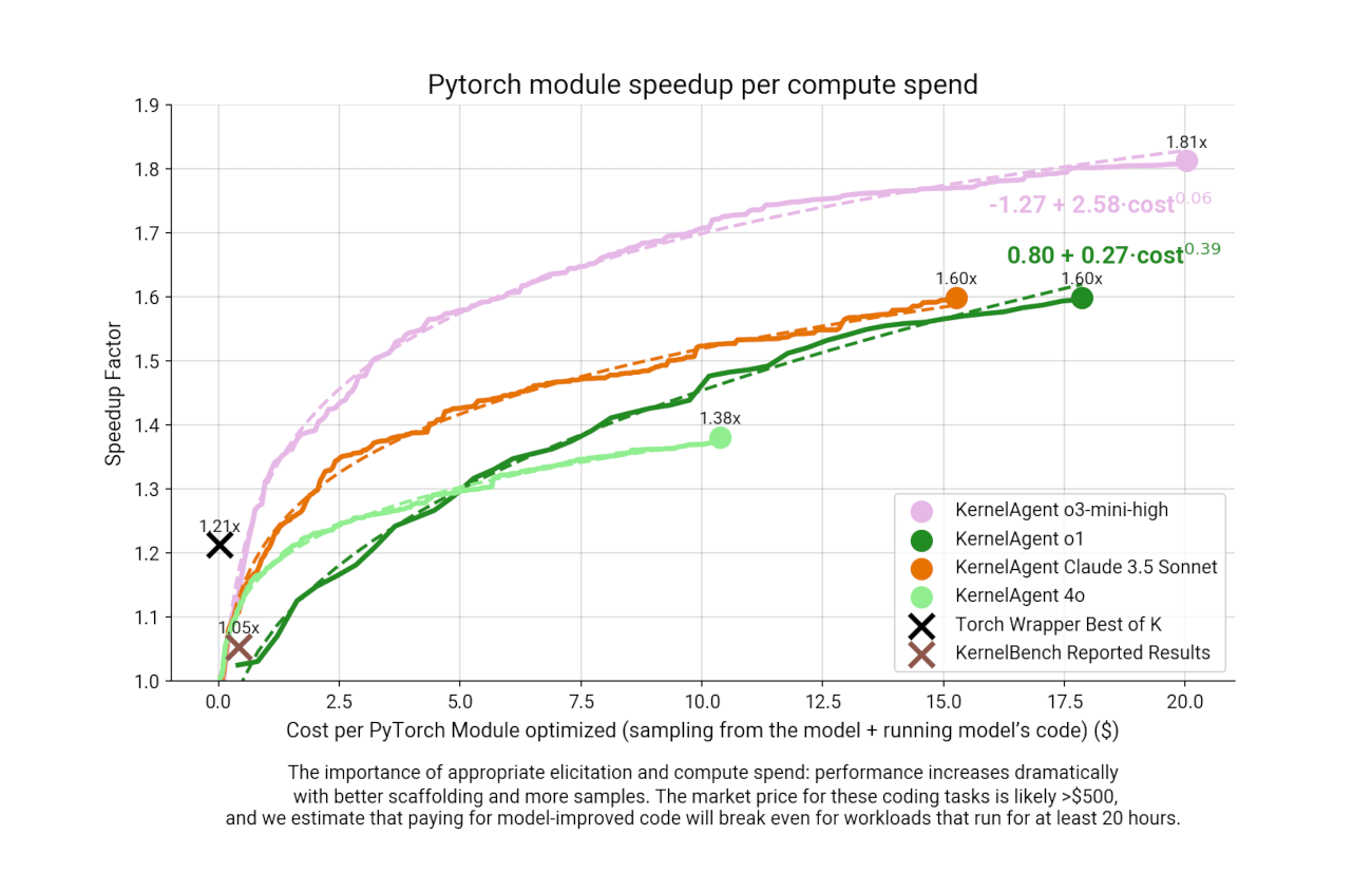 Graph showing average speedup by cost for different models