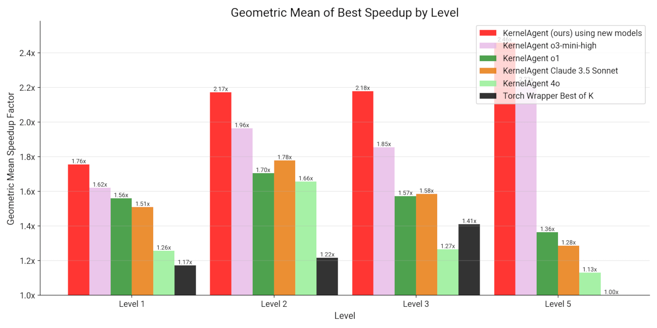 Graph showing geometric mean speedup across all KernelBench levels