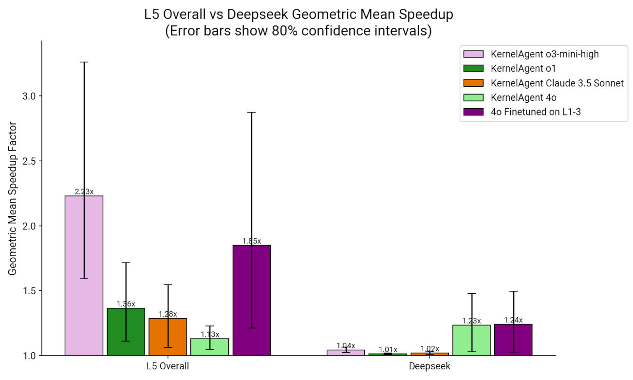 Geometric mean speedup on Level 5 and DeepSeek problems