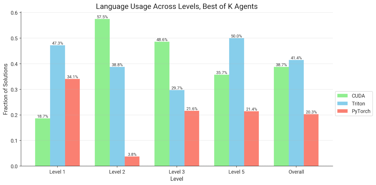 Distribution of programming languages used in model solutions