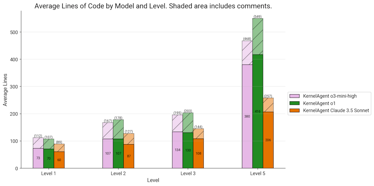 Distribution of lines of code across different levels