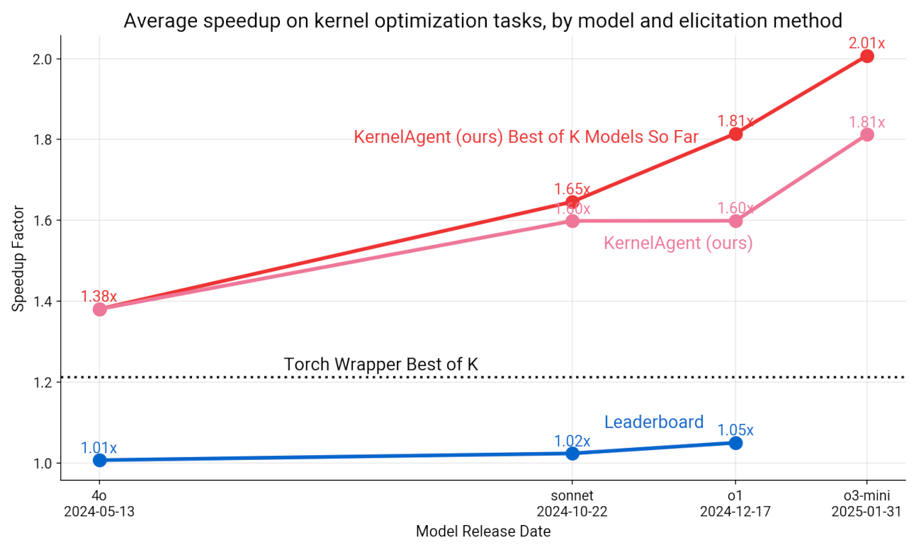 Graph showing model progression and speedups