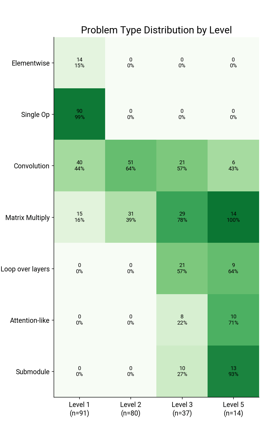 Heatmap showing problem types across KernelBench levels