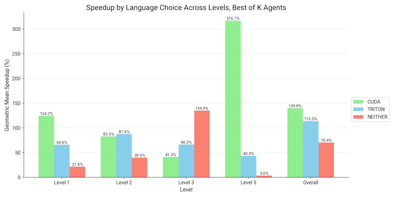 Speedup factors achieved by different programming languages