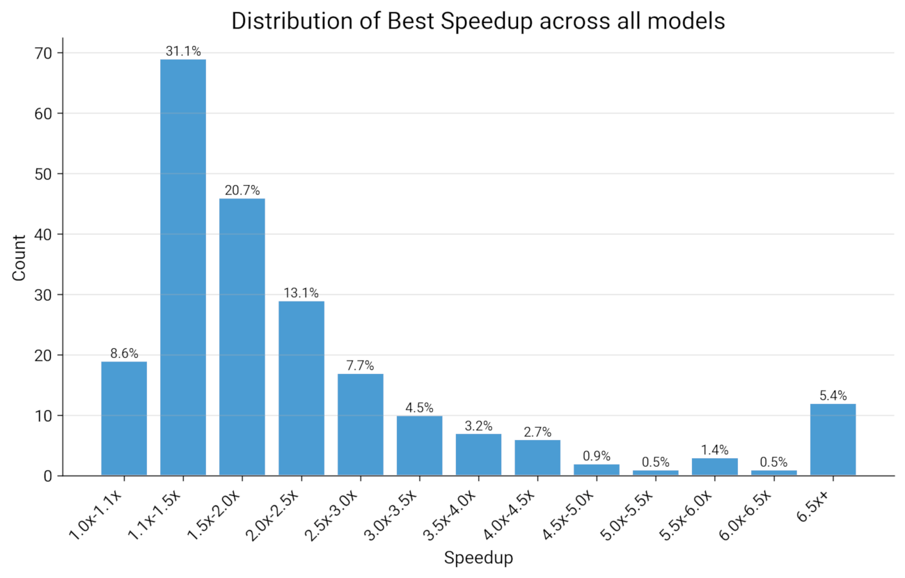 Distribution of speedup factors across different models