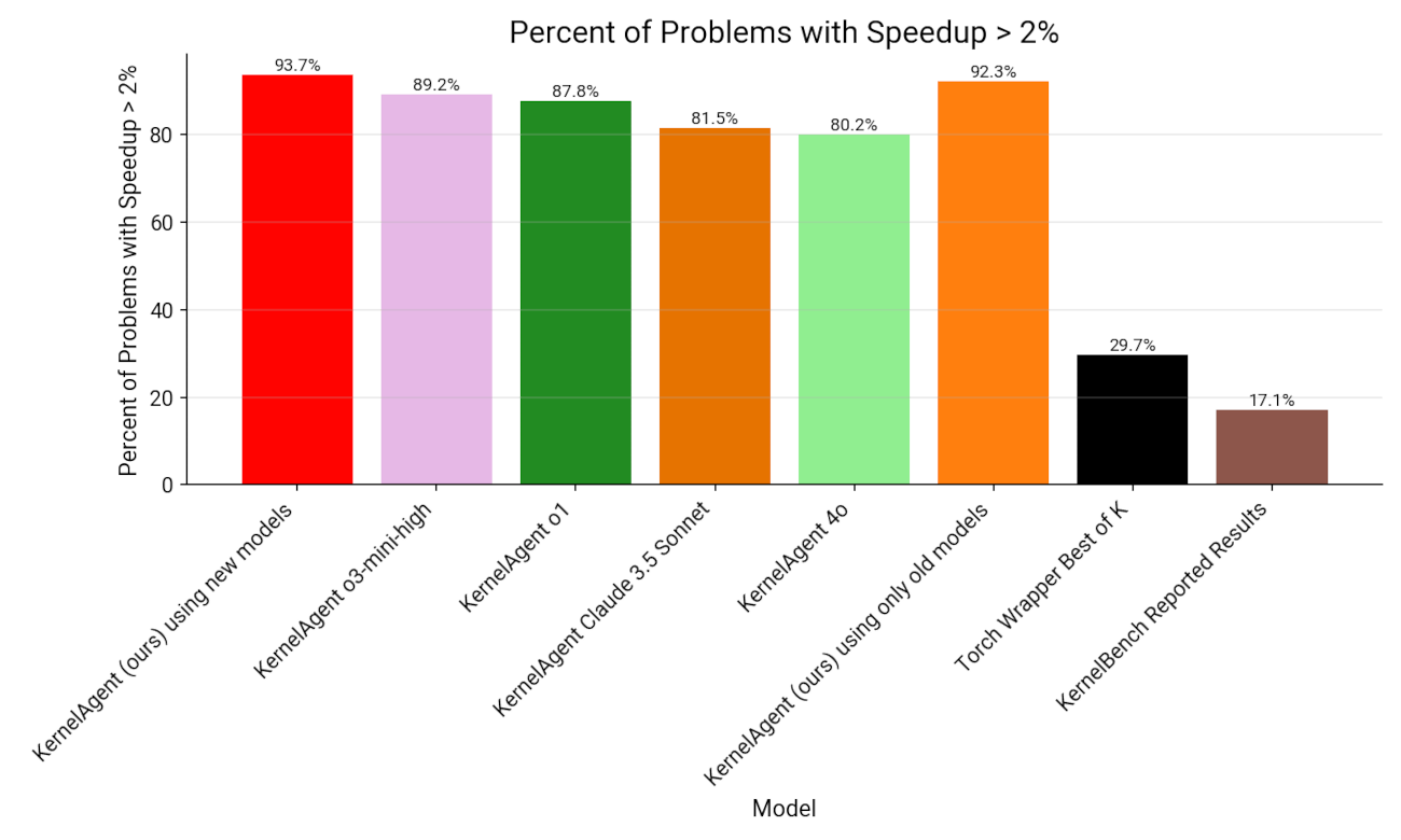 Success rate of different models on KernelBench problems