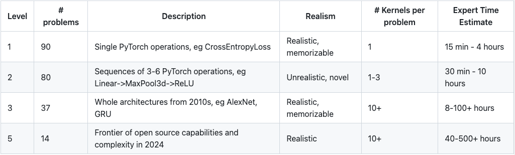 Table showing KernelBench levels and their descriptions