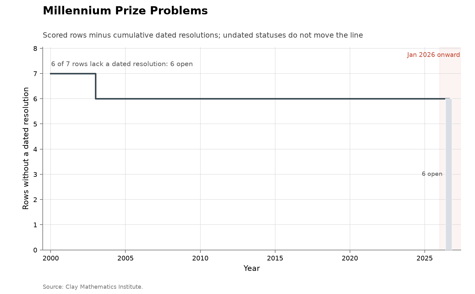 Cumulative step function showing Millennium Prize Problems without a dated resolution