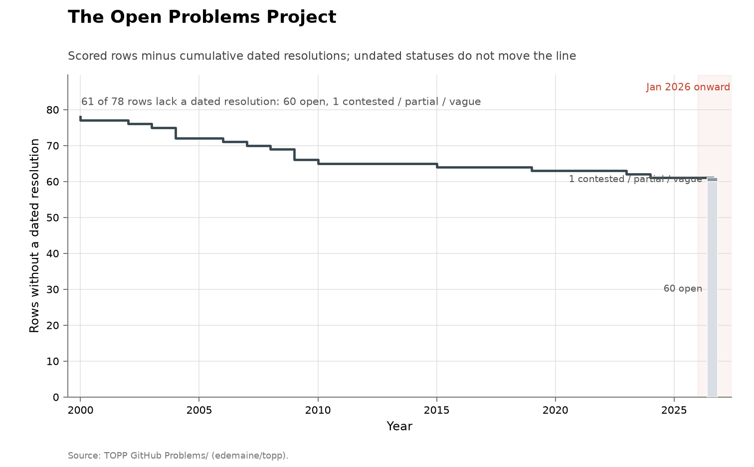 Cumulative step function showing Open Problems Project rows without a dated resolution