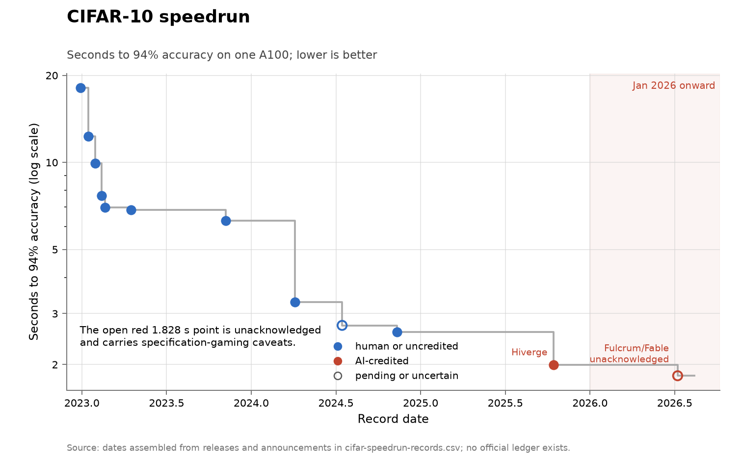 CIFAR-10 speedrun