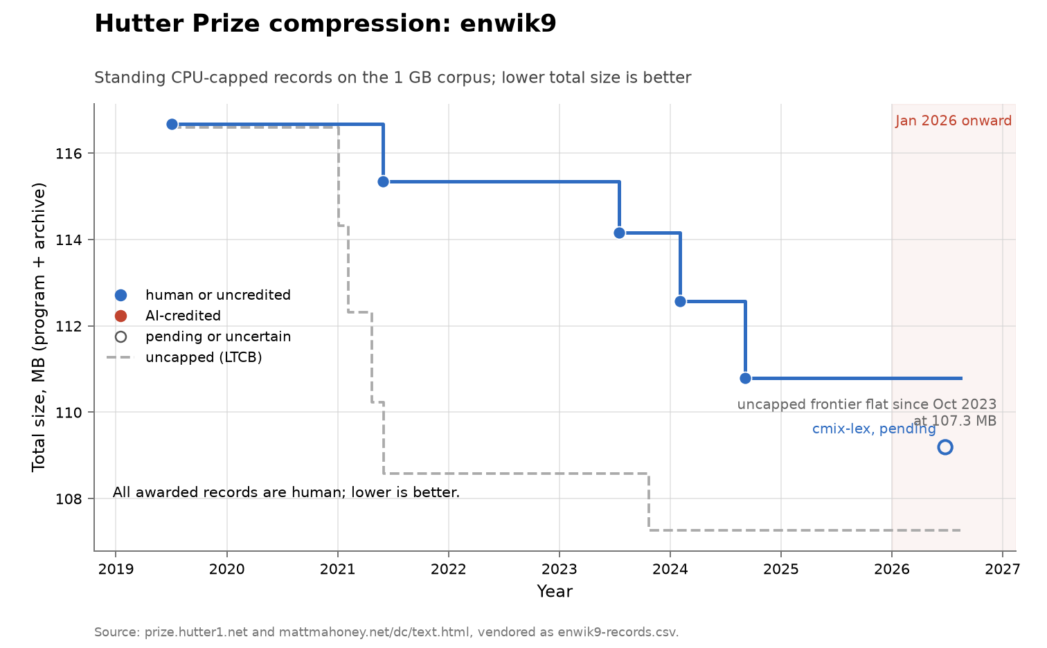 Hutter Prize compression: enwik9