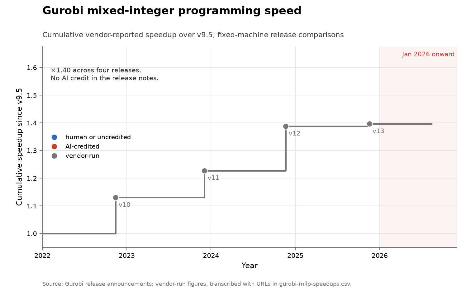 Gurobi mixed-integer programming speed