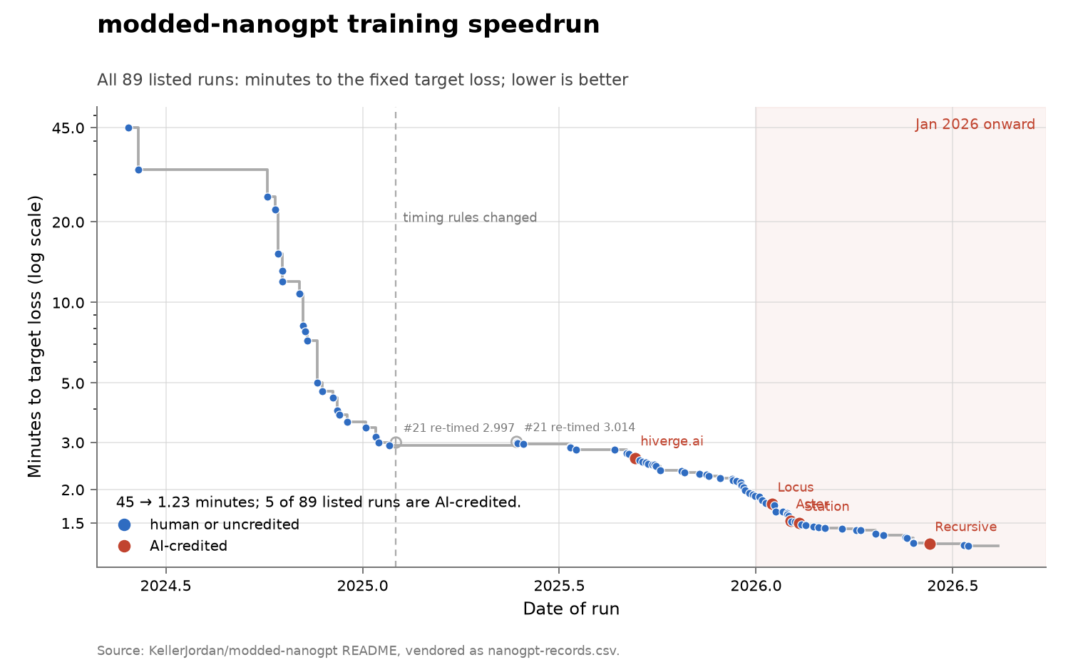 modded-nanogpt training speedrun