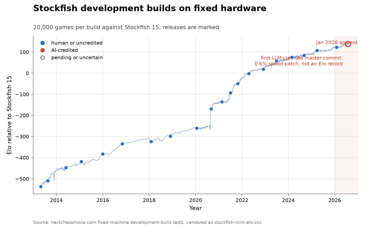 Stockfish development builds on fixed hardware