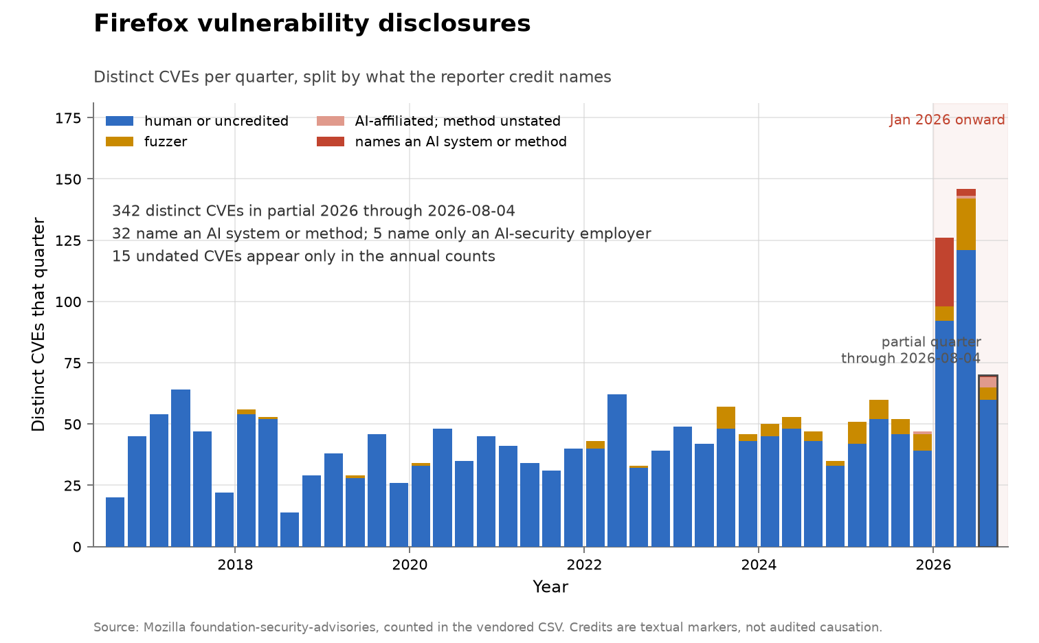 Firefox vulnerability disclosures