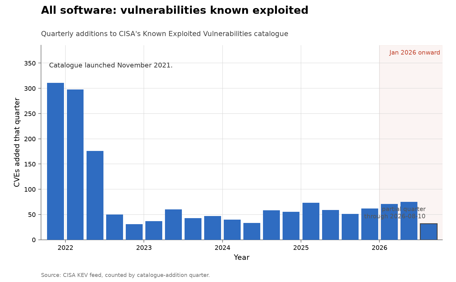 All software: vulnerabilities known exploited