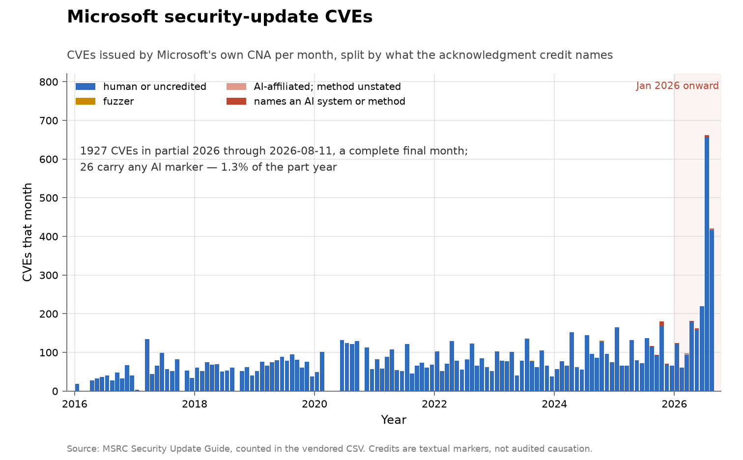 Microsoft security-update CVEs