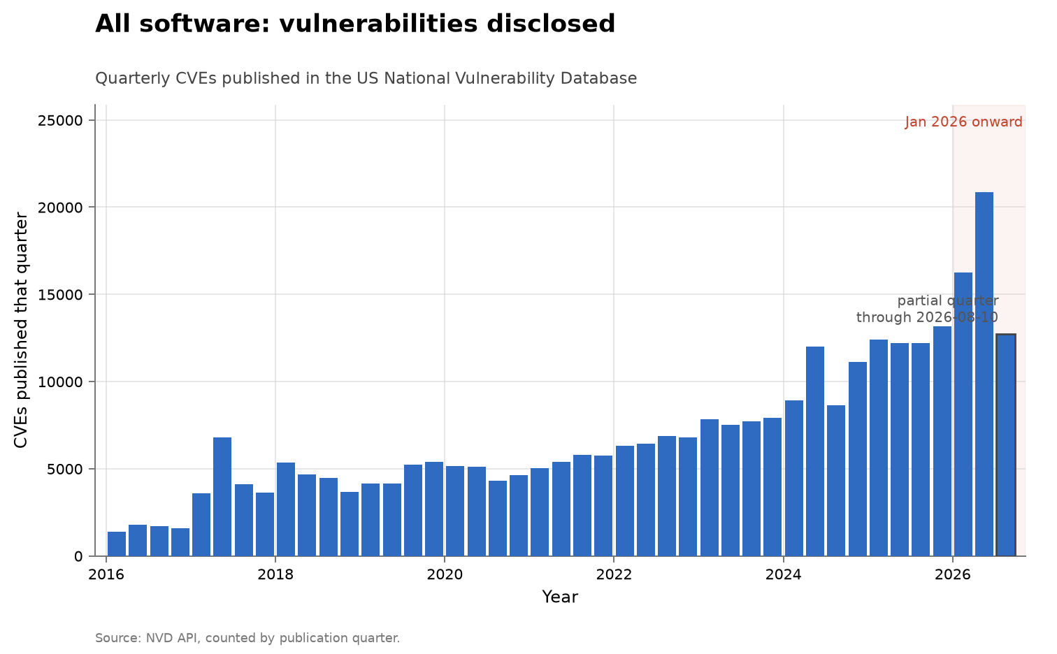 All software: vulnerabilities disclosed