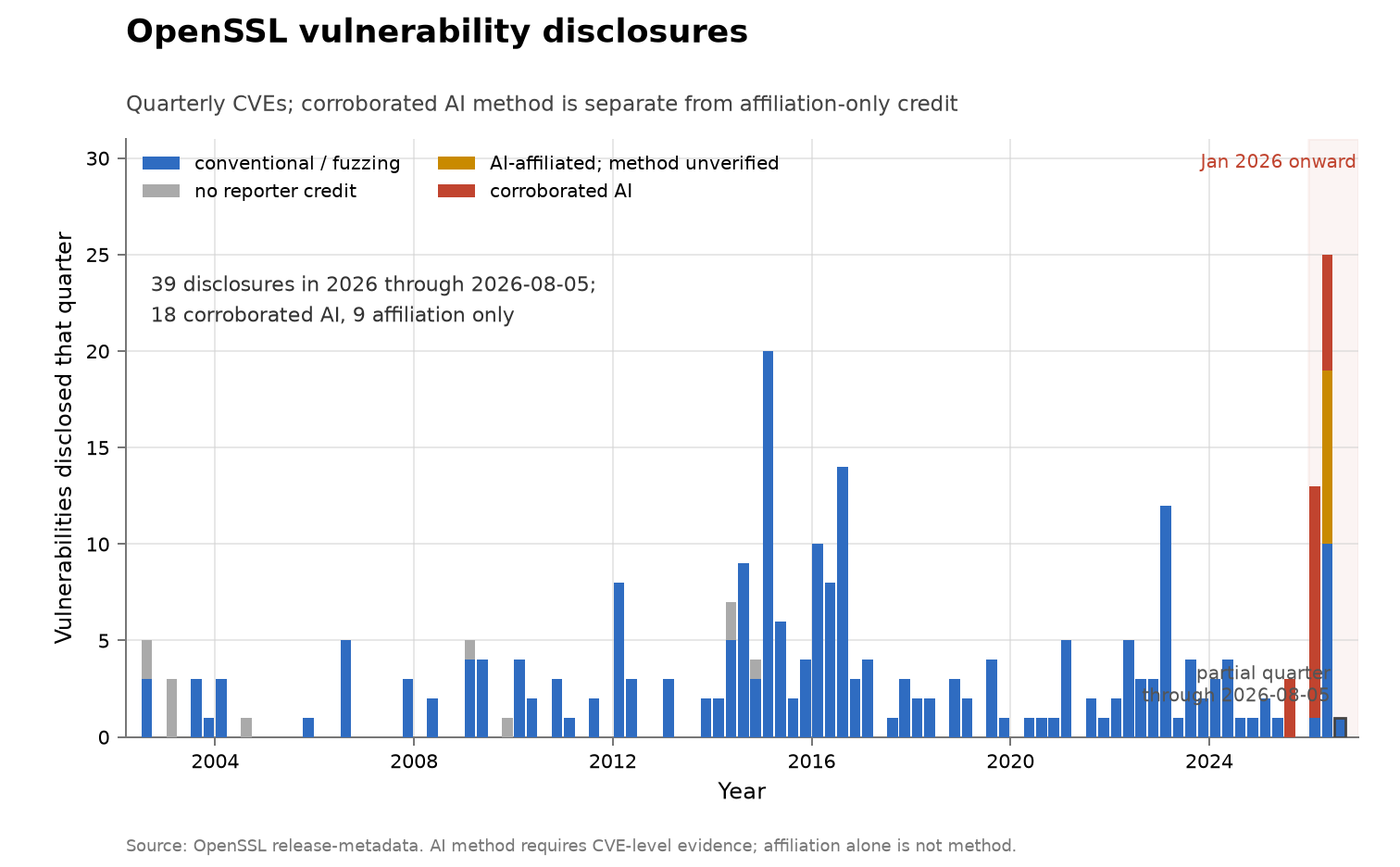 OpenSSL vulnerability disclosures